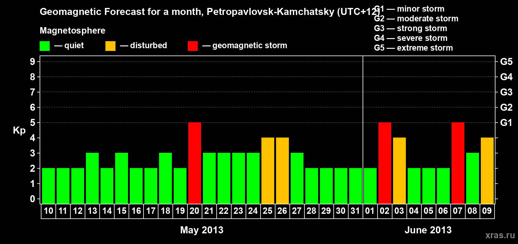 Forecast of the daily maximal value of geomagnetic index Kp for <b>1 month</b> (31 days) <b>from May 10, 2013 to Jun 09, 2013</b>