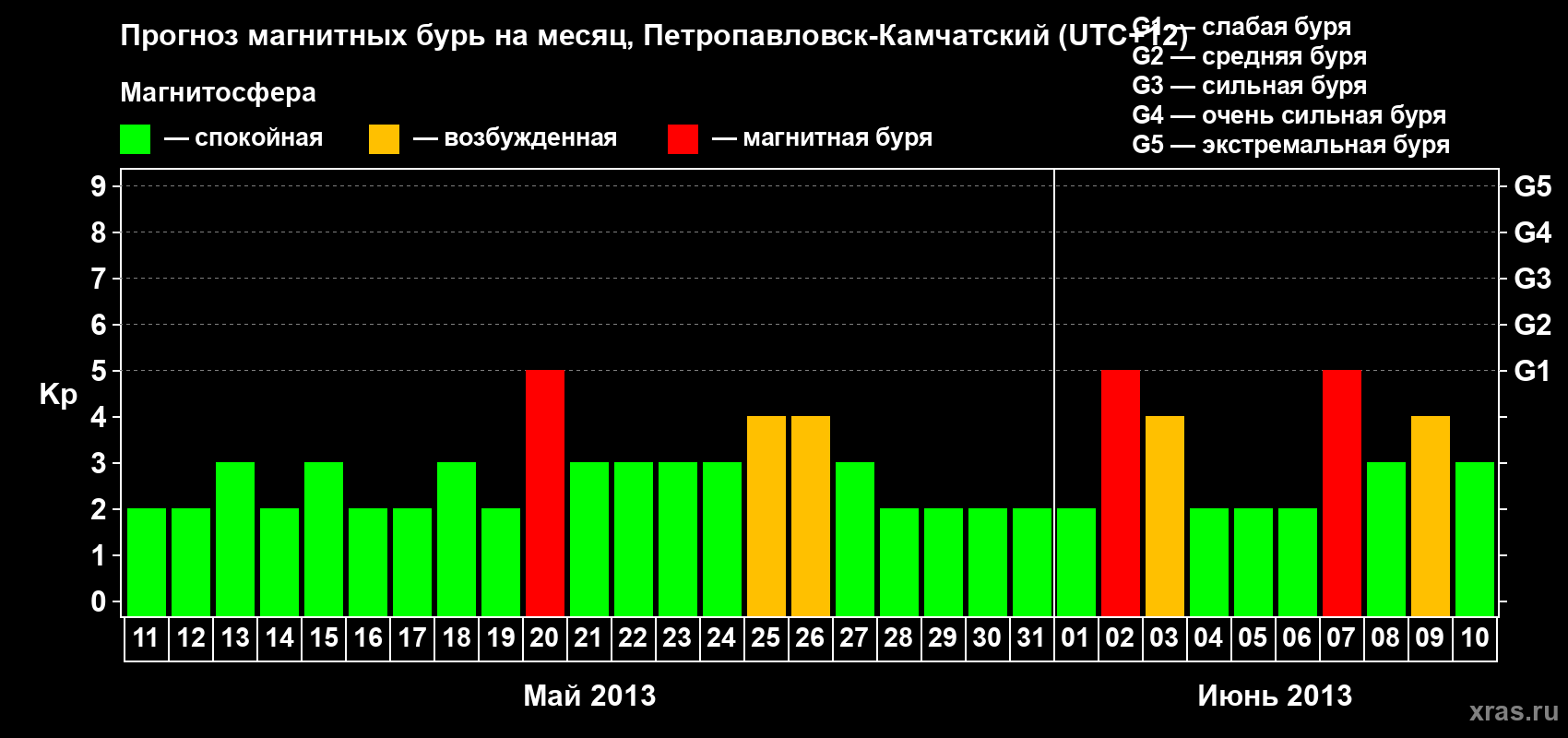 Прогноз максимального суточного геомагнитного индекса Kp на <b>1 месяц</b> (31 день) <b>с 11 мая по 10 июня 2013 г</b>