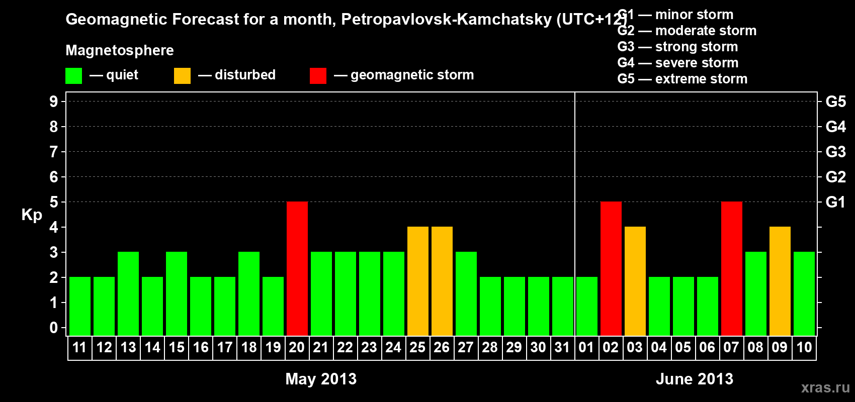 Forecast of the daily maximal value of geomagnetic index Kp for <b>1 month</b> (31 days) <b>from May 11, 2013 to Jun 10, 2013</b>