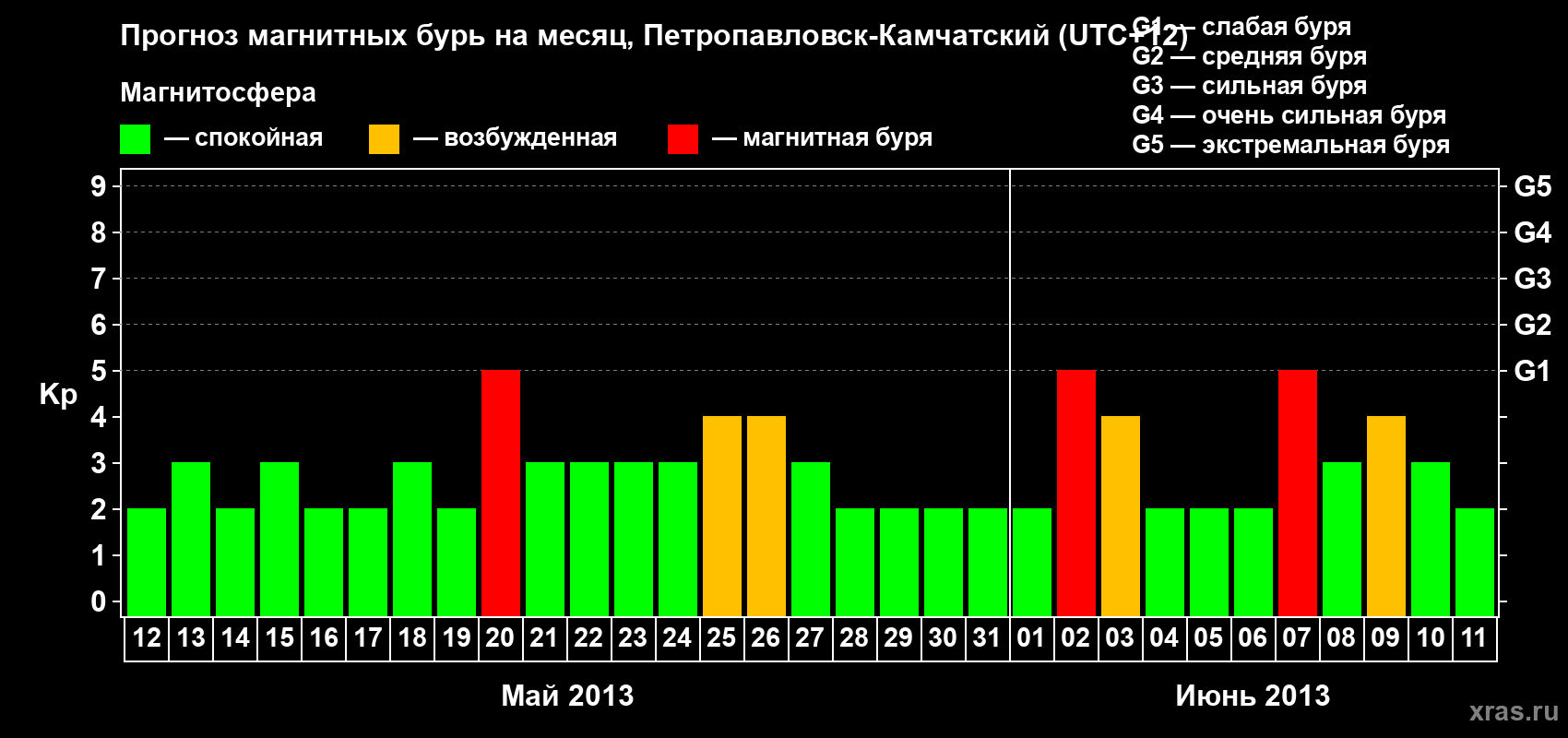 Прогноз максимального суточного геомагнитного индекса Kp на <b>1 месяц</b> (31 день) <b>с 12 мая по 11 июня 2013 г</b>