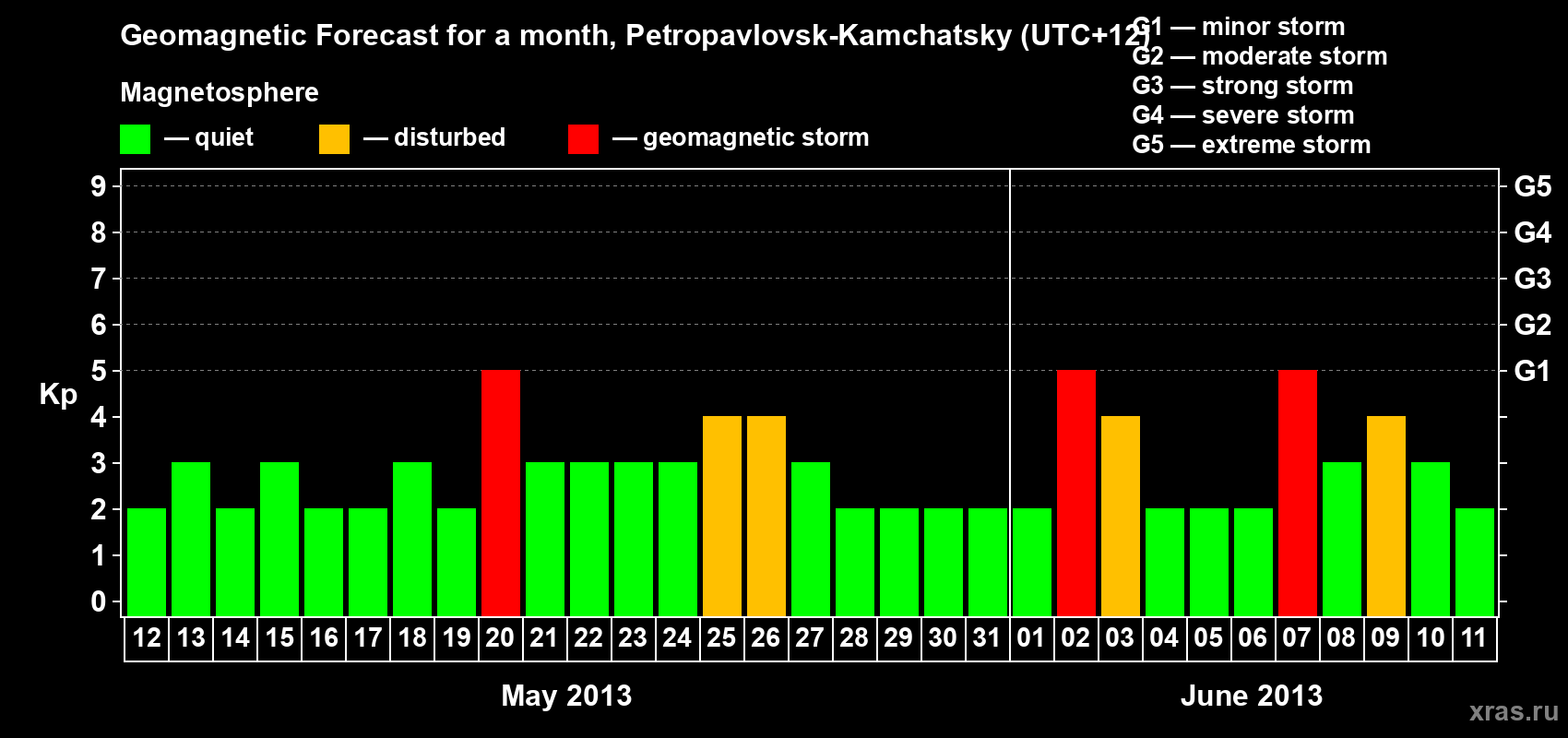 Forecast of the daily maximal value of geomagnetic index Kp for <b>1 month</b> (31 days) <b>from May 12, 2013 to Jun 11, 2013</b>