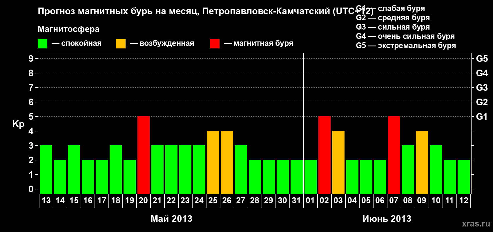 Прогноз максимального суточного геомагнитного индекса Kp на <b>1 месяц</b> (31 день) <b>с 13 мая по 12 июня 2013 г</b>