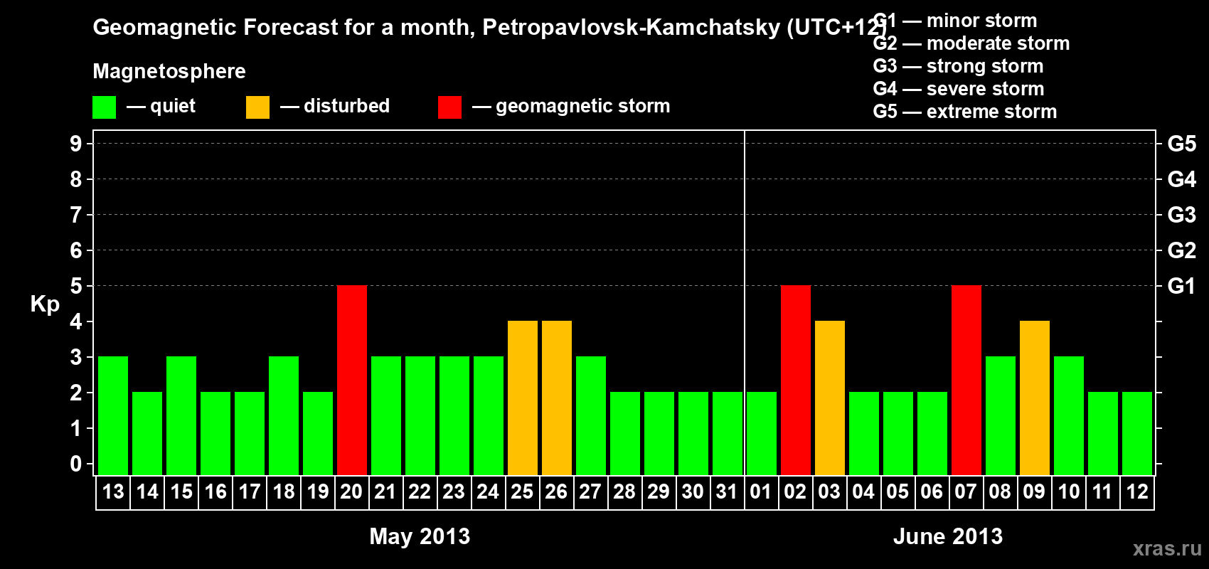 Forecast of the daily maximal value of geomagnetic index Kp for <b>1 month</b> (31 days) <b>from May 13, 2013 to Jun 12, 2013</b>
