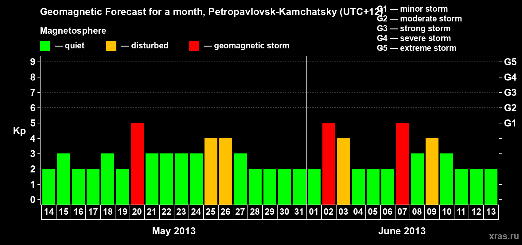 Forecast of the daily maximal value of geomagnetic index Kp for <b>1 month</b> (31 days) <b>from May 14, 2013 to Jun 13, 2013</b>
