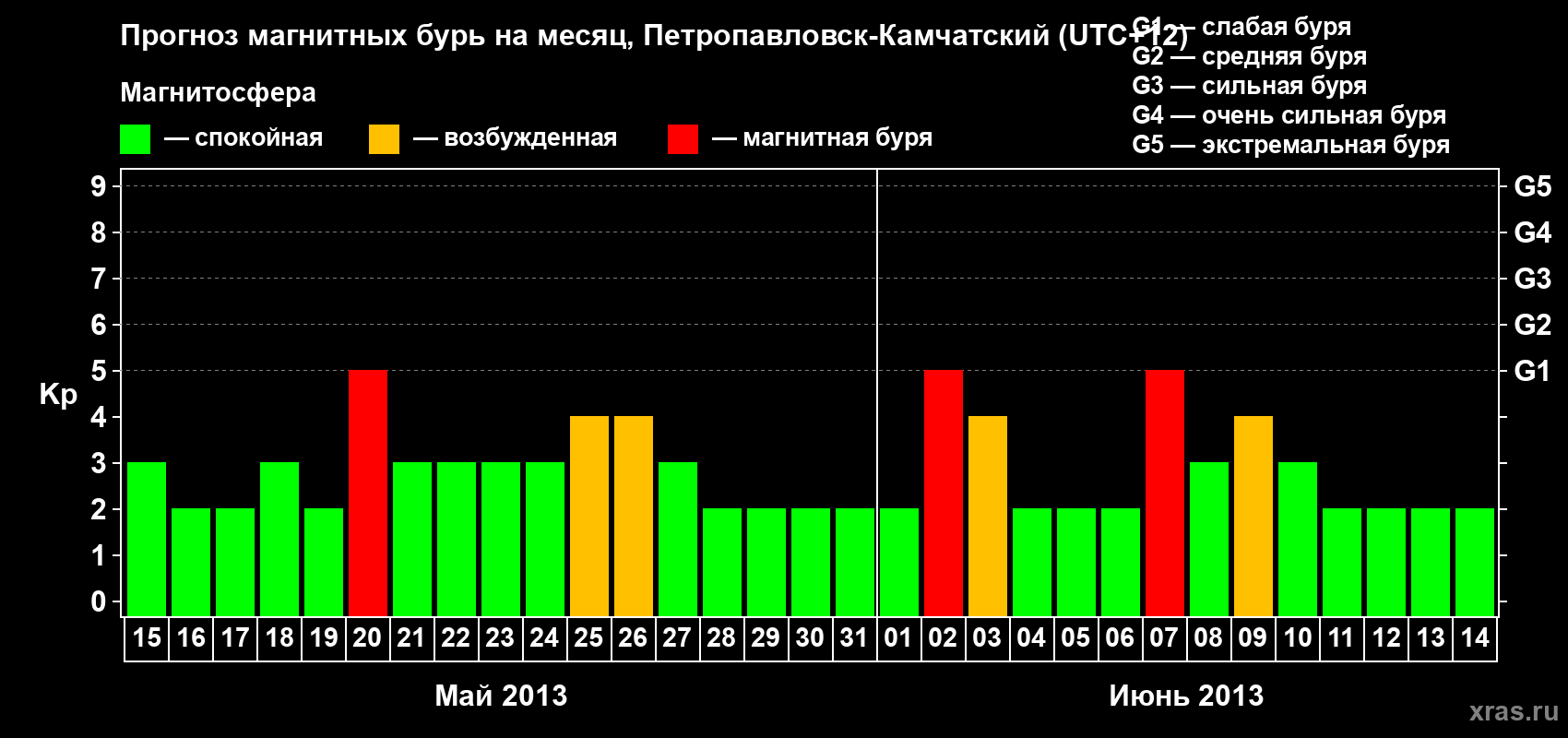 Прогноз максимального суточного геомагнитного индекса Kp на <b>1 месяц</b> (31 день) <b>с 15 мая по 14 июня 2013 г</b>