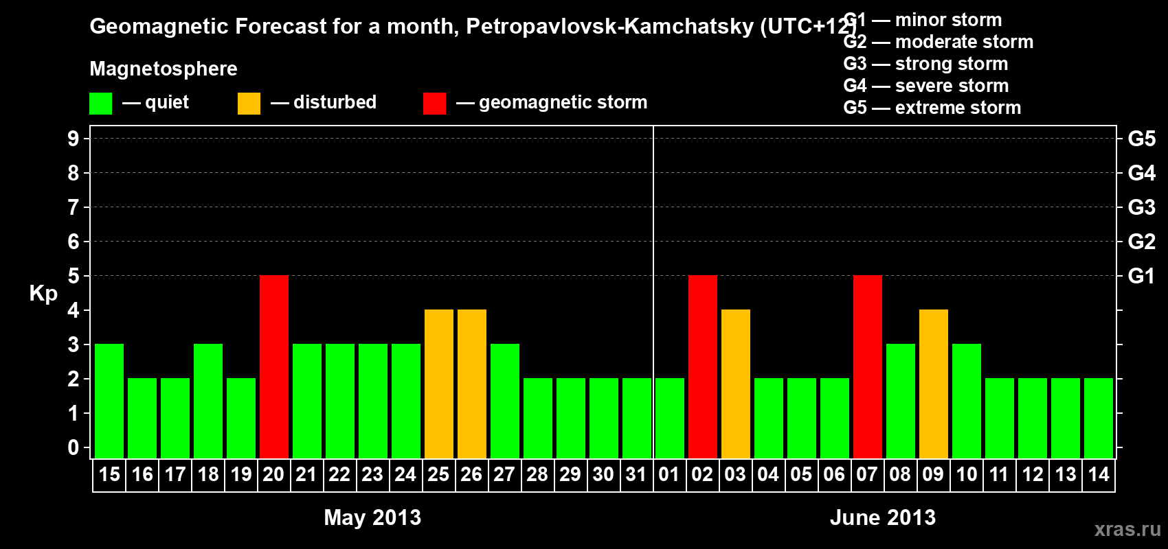 Forecast of the daily maximal value of geomagnetic index Kp for <b>1 month</b> (31 days) <b>from May 15, 2013 to Jun 14, 2013</b>