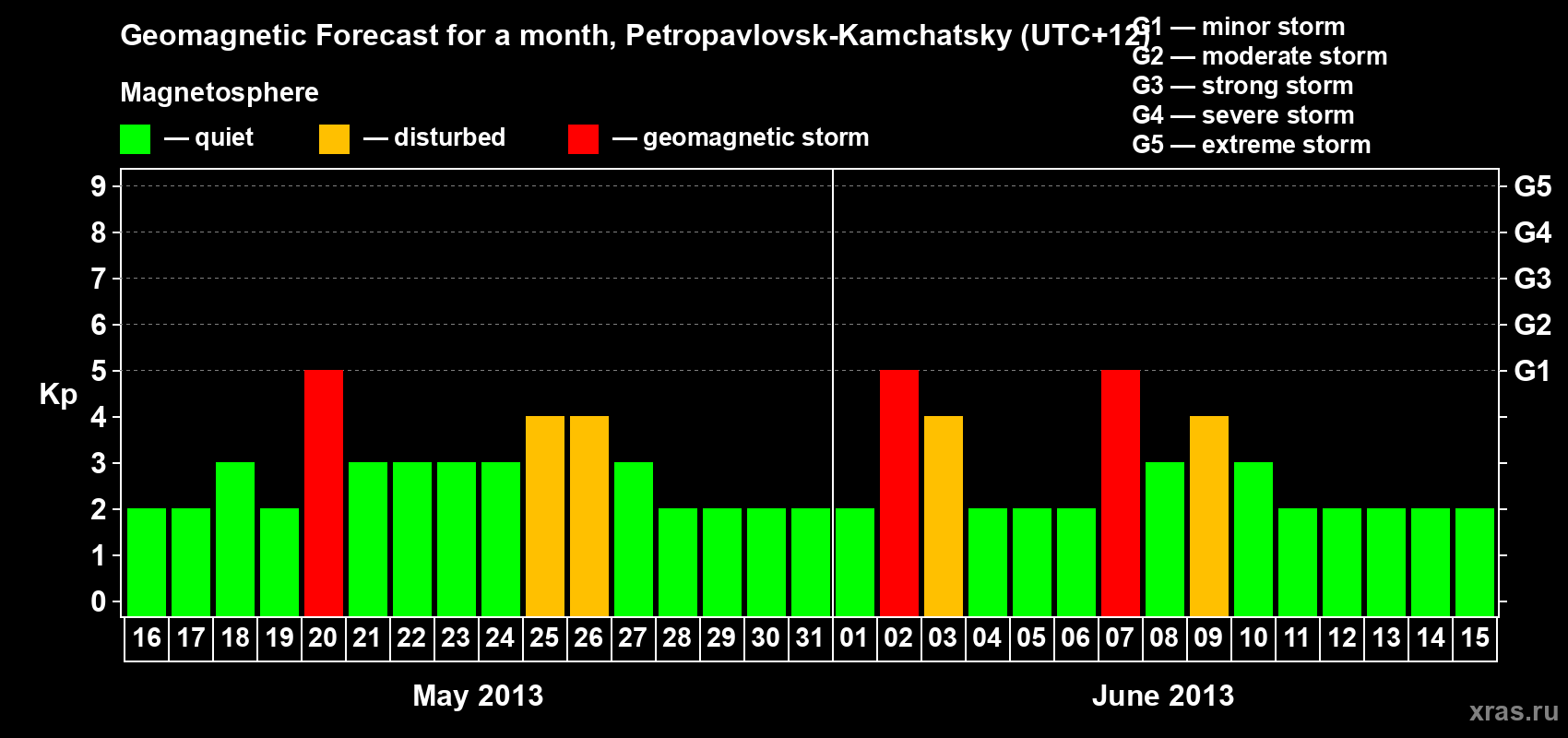 Forecast of the daily maximal value of geomagnetic index Kp for <b>1 month</b> (31 days) <b>from May 16, 2013 to Jun 15, 2013</b>