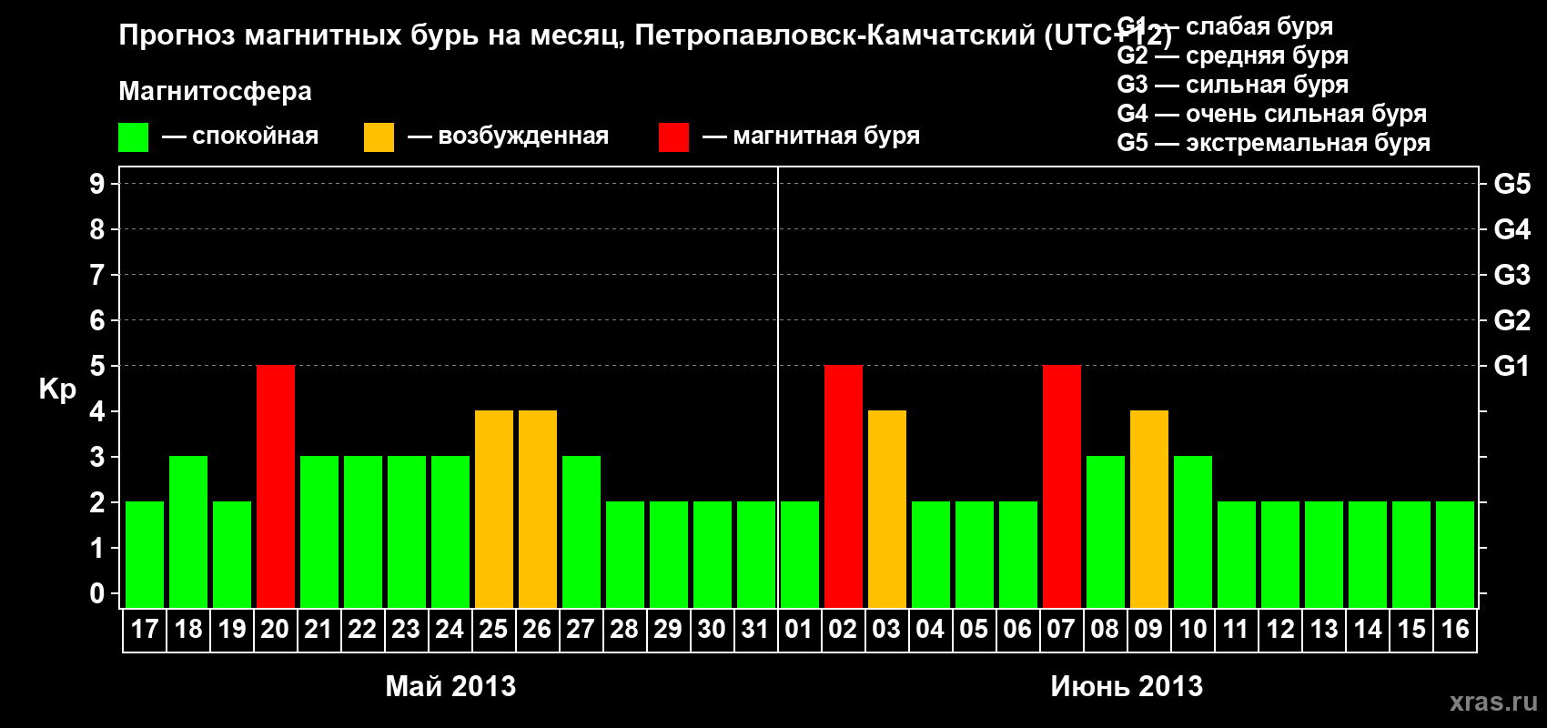 Прогноз максимального суточного геомагнитного индекса Kp на <b>1 месяц</b> (31 день) <b>с 17 мая по 16 июня 2013 г</b>