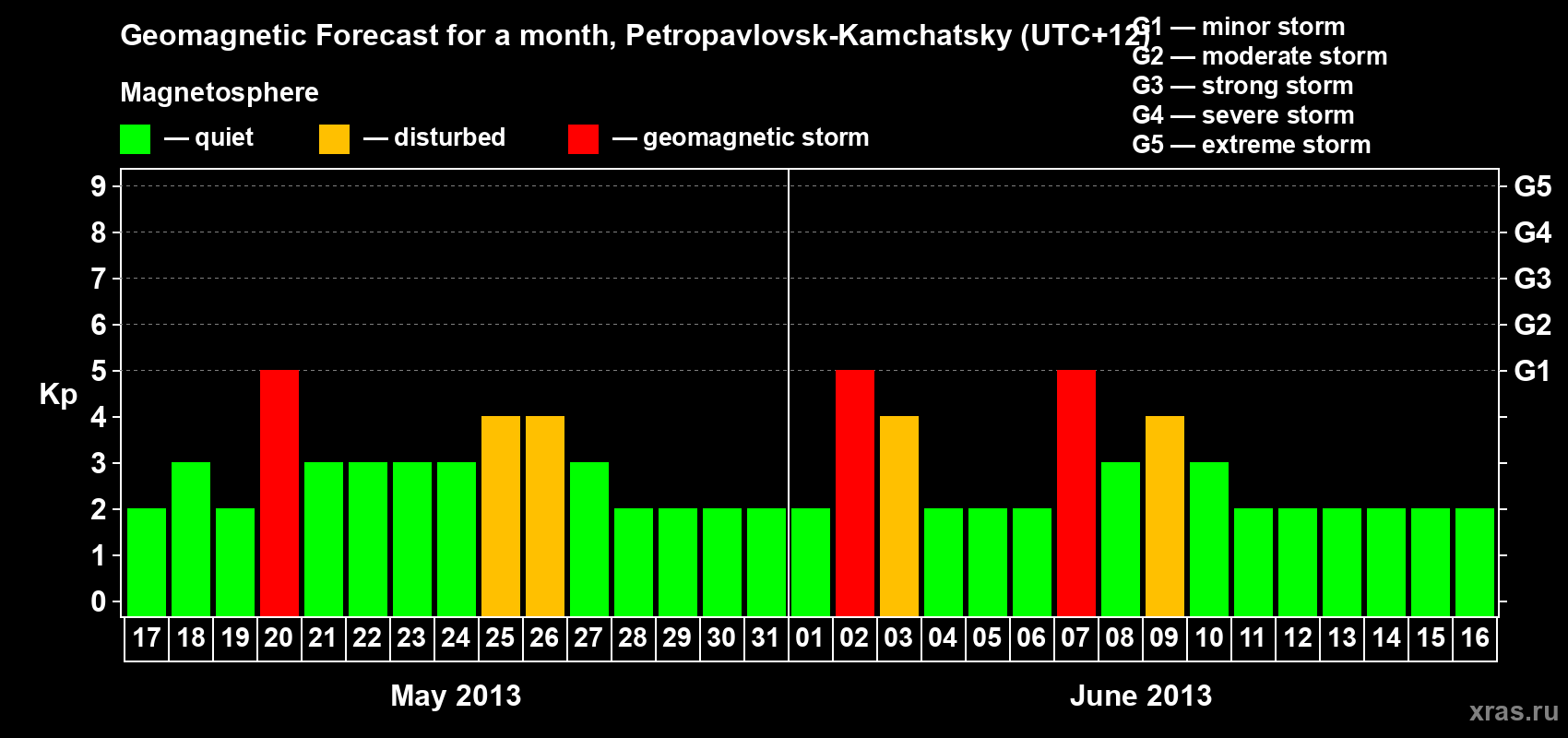 Forecast of the daily maximal value of geomagnetic index Kp for <b>1 month</b> (31 days) <b>from May 17, 2013 to Jun 16, 2013</b>