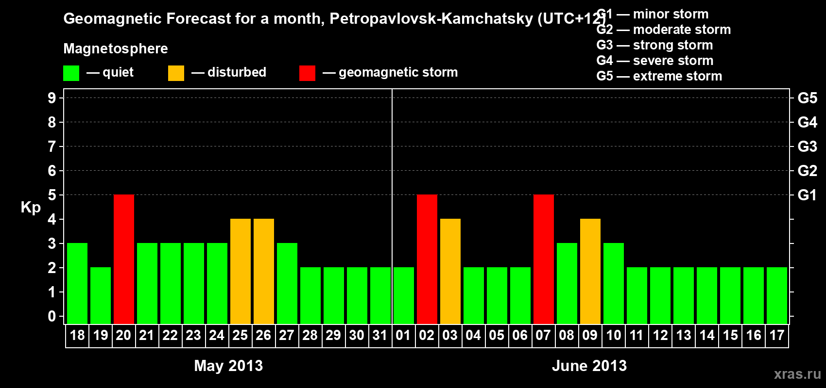 Forecast of the daily maximal value of geomagnetic index Kp for <b>1 month</b> (31 days) <b>from May 18, 2013 to Jun 17, 2013</b>