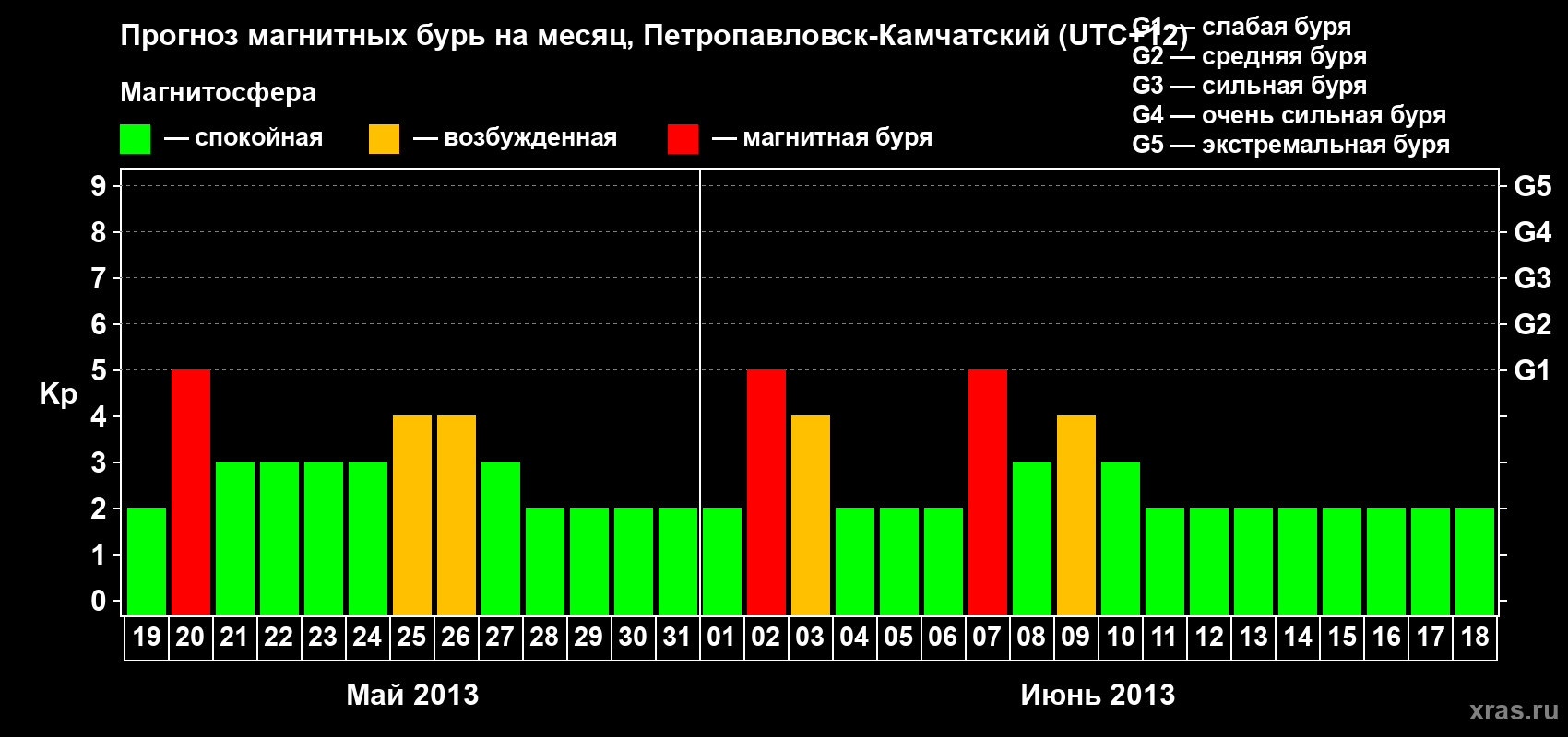 Прогноз максимального суточного геомагнитного индекса Kp на <b>1 месяц</b> (31 день) <b>с 19 мая по 18 июня 2013 г</b>
