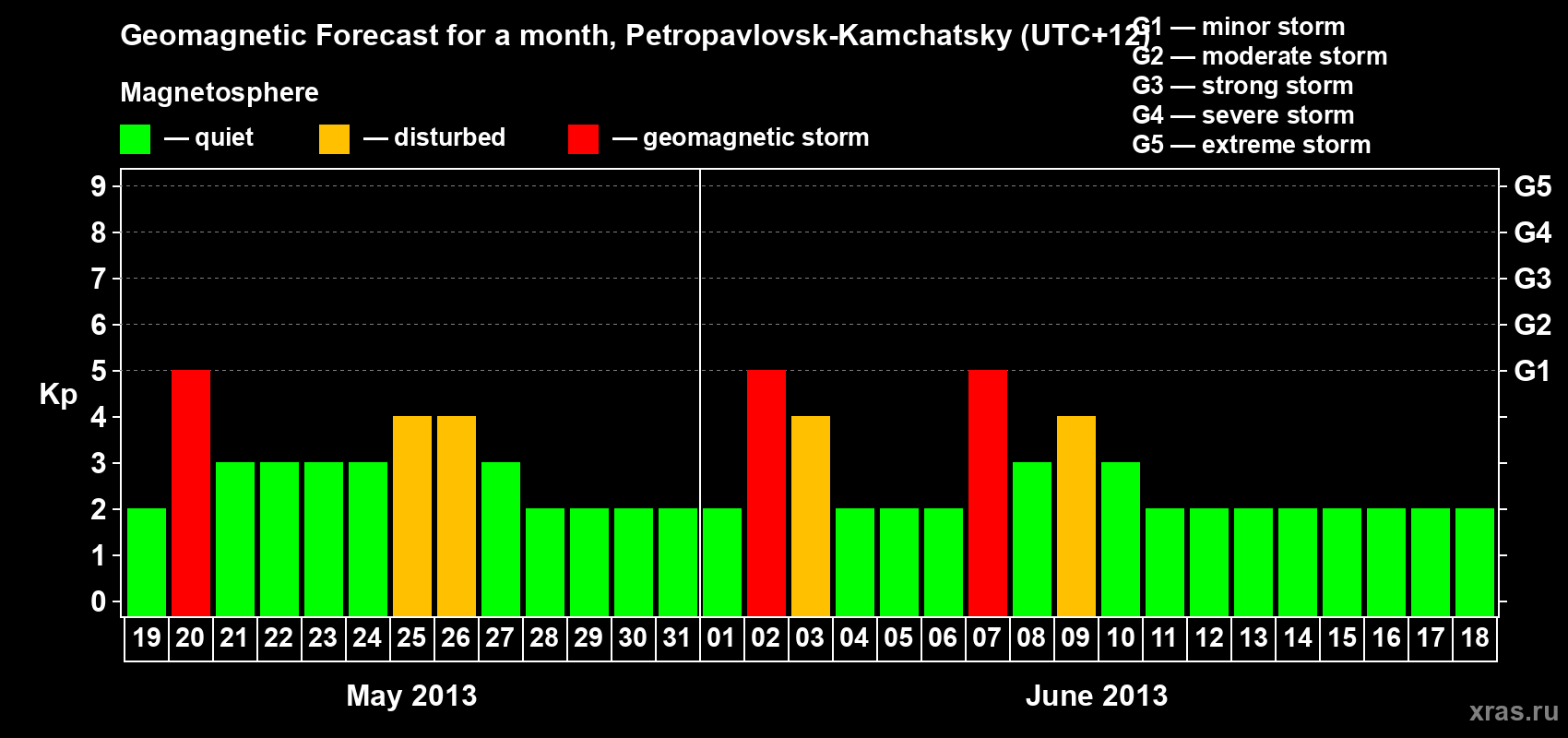 Forecast of the daily maximal value of geomagnetic index Kp for <b>1 month</b> (31 days) <b>from May 19, 2013 to Jun 18, 2013</b>