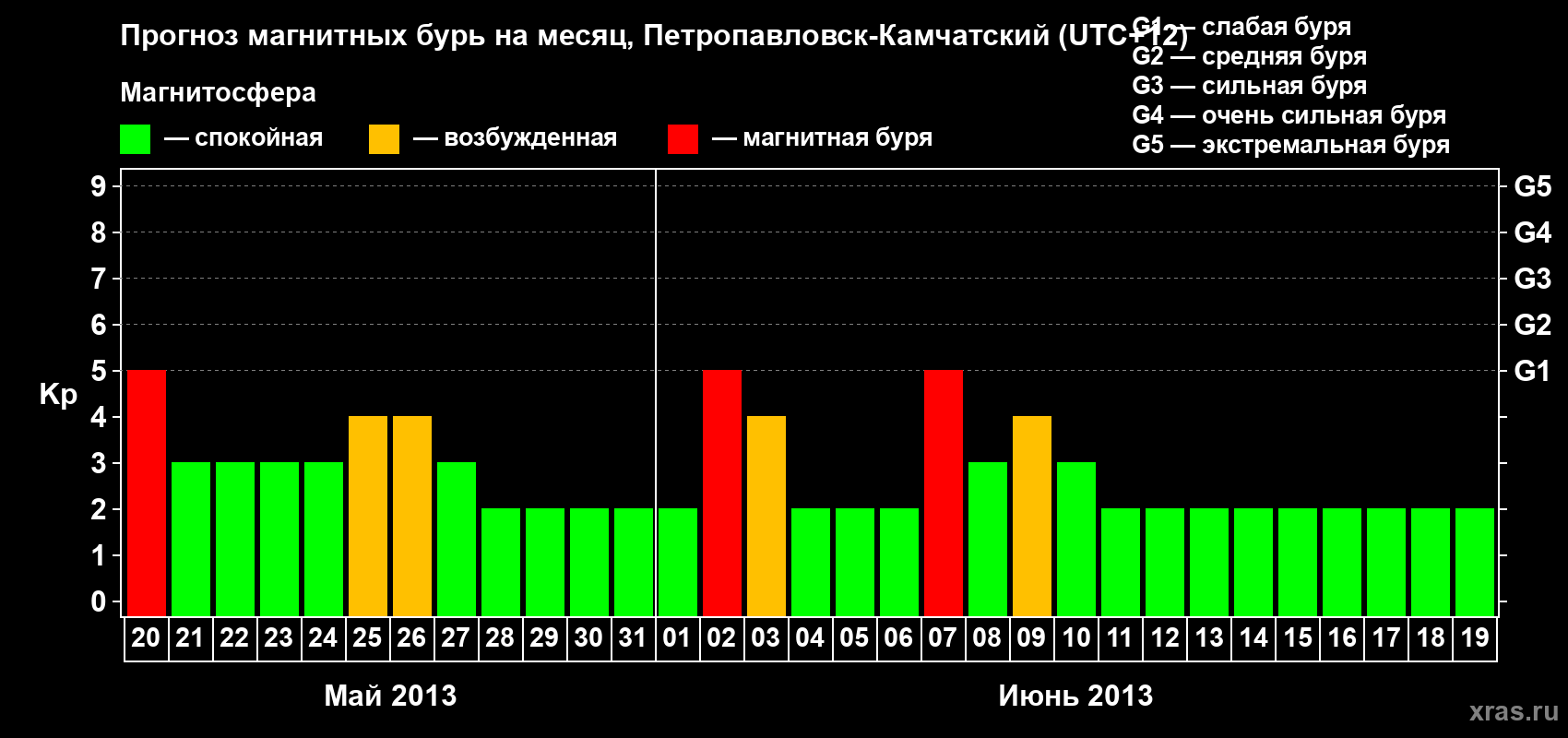 Прогноз максимального суточного геомагнитного индекса Kp на <b>1 месяц</b> (31 день) <b>с 20 мая по 19 июня 2013 г</b>