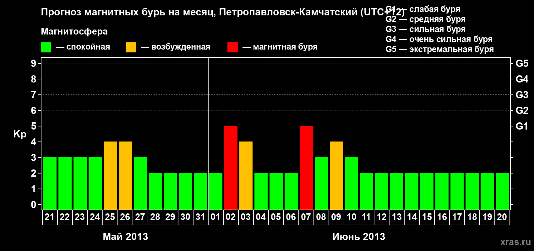 Прогноз максимального суточного геомагнитного индекса Kp на <b>1 месяц</b> (31 день) <b>с 21 мая по 20 июня 2013 г</b>