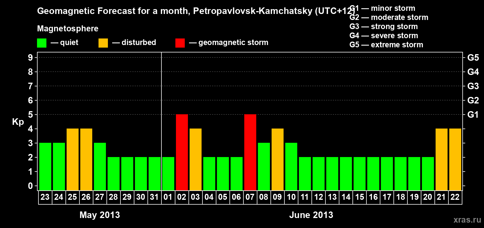 Forecast of the daily maximal value of geomagnetic index Kp for <b>1 month</b> (31 days) <b>from May 23, 2013 to Jun 22, 2013</b>