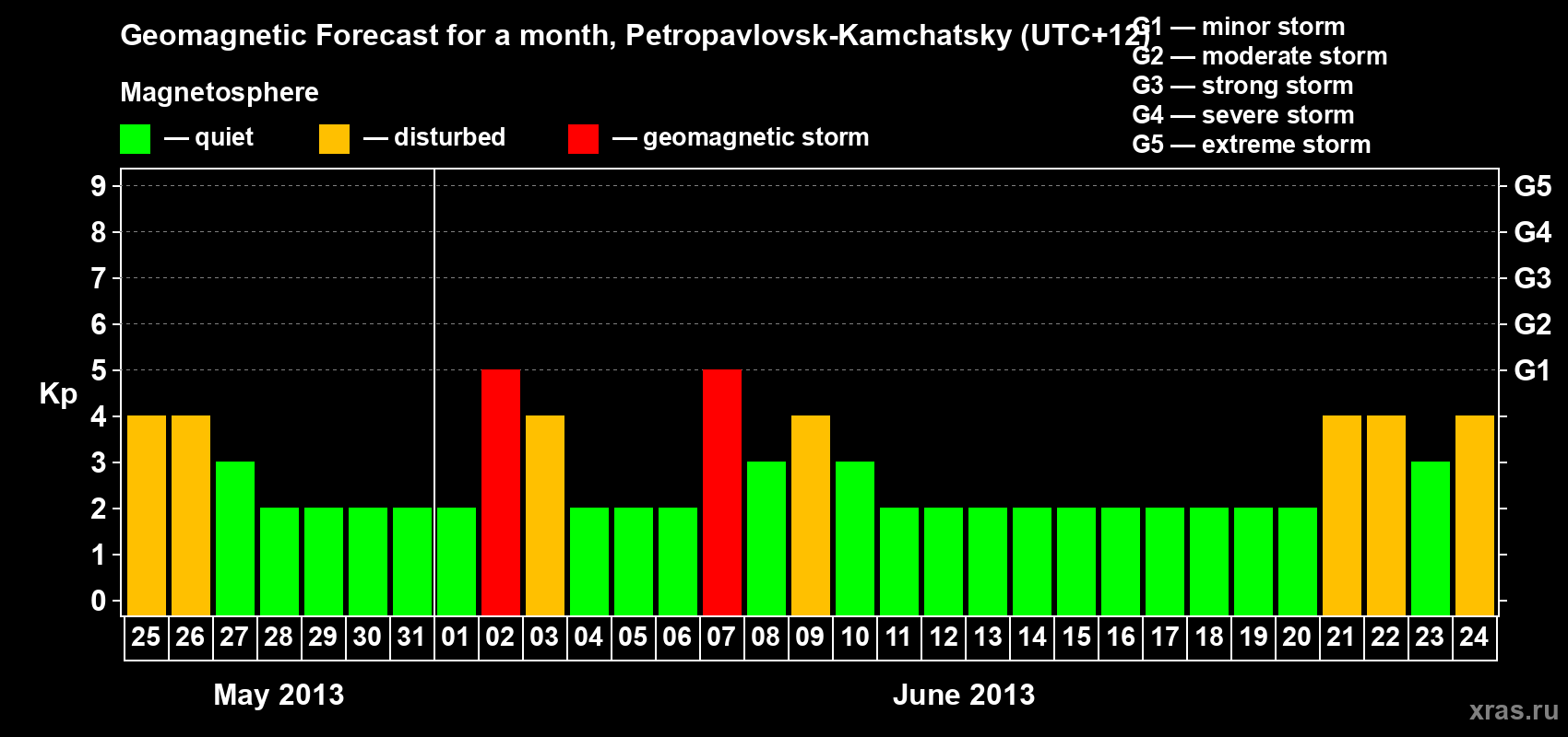 Forecast of the daily maximal value of geomagnetic index Kp for <b>1 month</b> (31 days) <b>from May 25, 2013 to Jun 24, 2013</b>