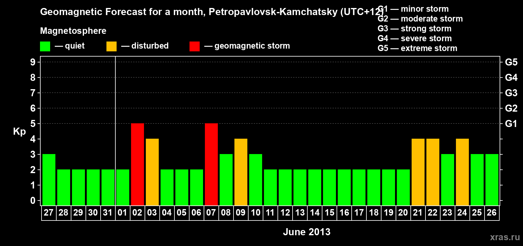 Forecast of the daily maximal value of geomagnetic index Kp for <b>1 month</b> (31 days) <b>from May 27, 2013 to Jun 26, 2013</b>