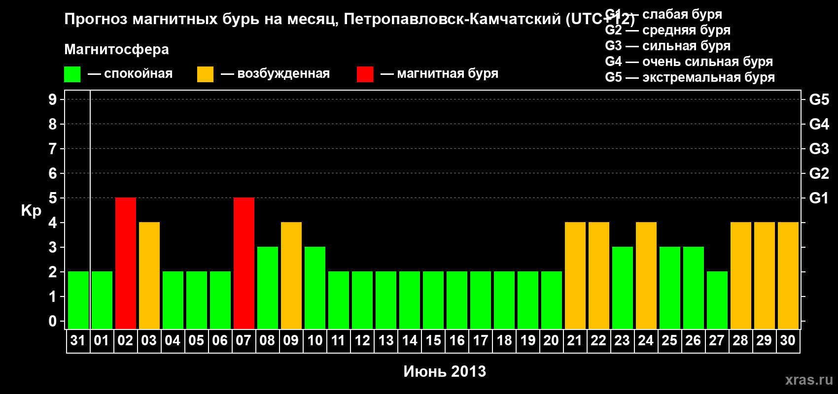 Прогноз максимального суточного геомагнитного индекса Kp на <b>1 месяц</b> (31 день) <b>с 31 мая по 30 июня 2013 г</b>