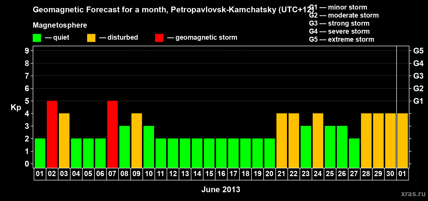 Forecast of the daily maximal value of geomagnetic index Kp for <b>1 month</b> (31 days) <b>from Jun 01, 2013 to Jul 01, 2013</b>