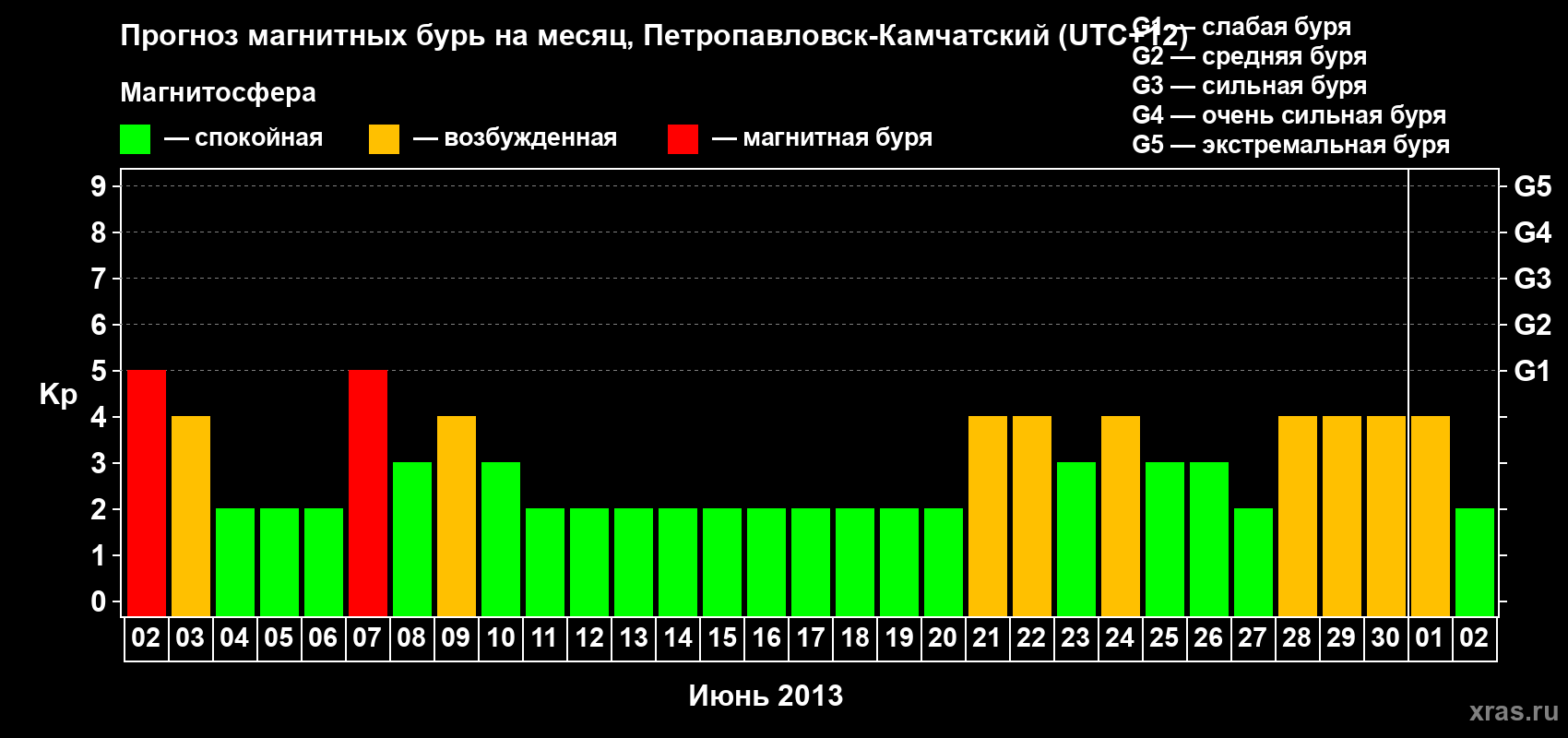 Прогноз максимального суточного геомагнитного индекса Kp на <b>1 месяц</b> (31 день) <b>с 02 июня по 02 июля 2013 г</b>