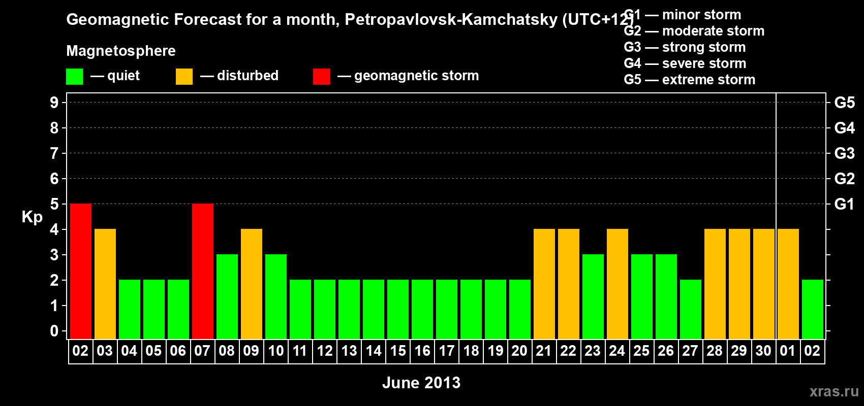 Forecast of the daily maximal value of geomagnetic index Kp for <b>1 month</b> (31 days) <b>from Jun 02, 2013 to Jul 02, 2013</b>