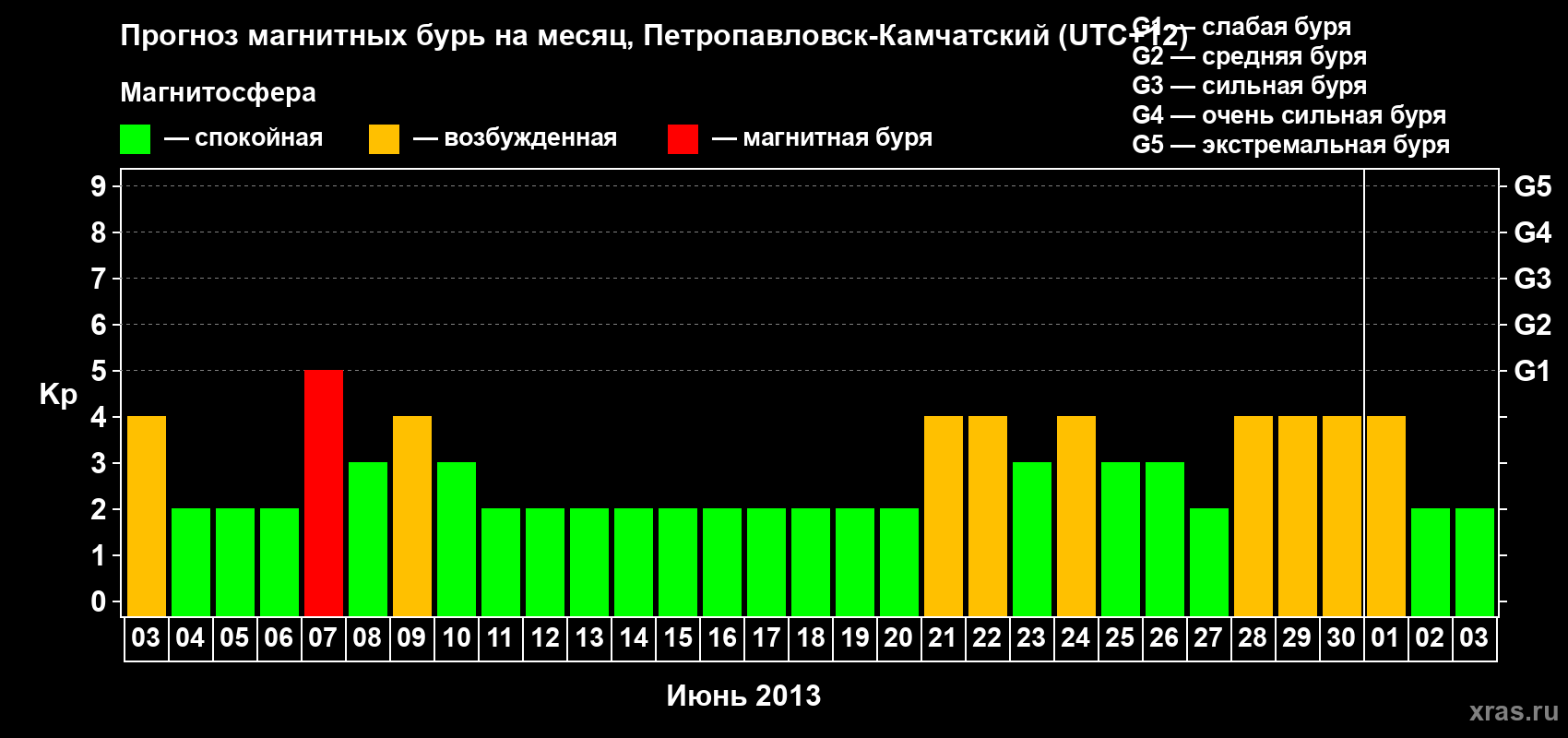 Прогноз максимального суточного геомагнитного индекса Kp на <b>1 месяц</b> (31 день) <b>с 03 июня по 03 июля 2013 г</b>