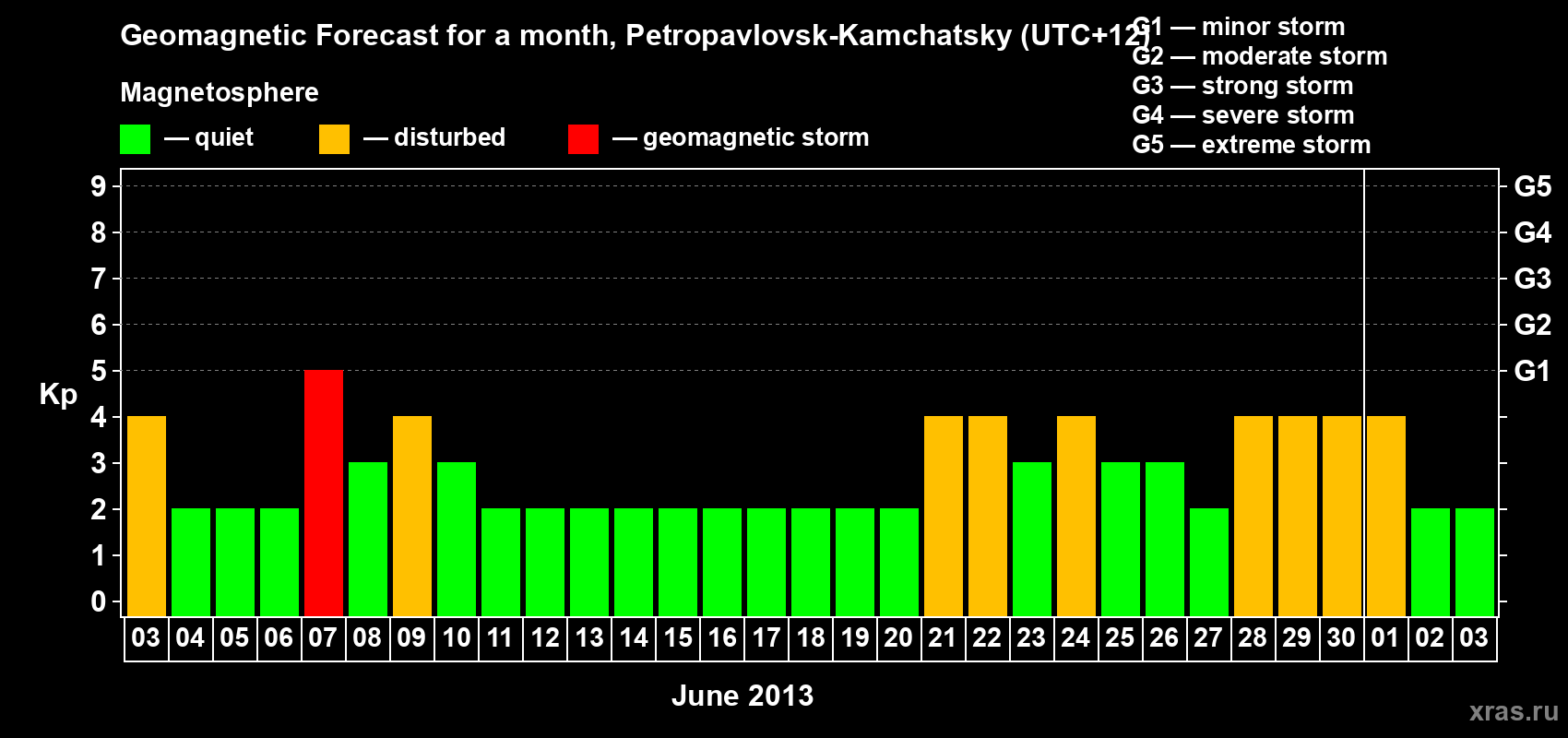 Forecast of the daily maximal value of geomagnetic index Kp for <b>1 month</b> (31 days) <b>from Jun 03, 2013 to Jul 03, 2013</b>
