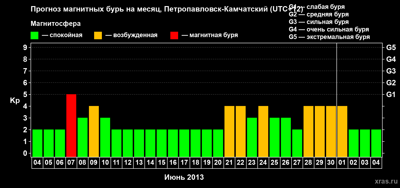 Прогноз максимального суточного геомагнитного индекса Kp на <b>1 месяц</b> (31 день) <b>с 04 июня по 04 июля 2013 г</b>