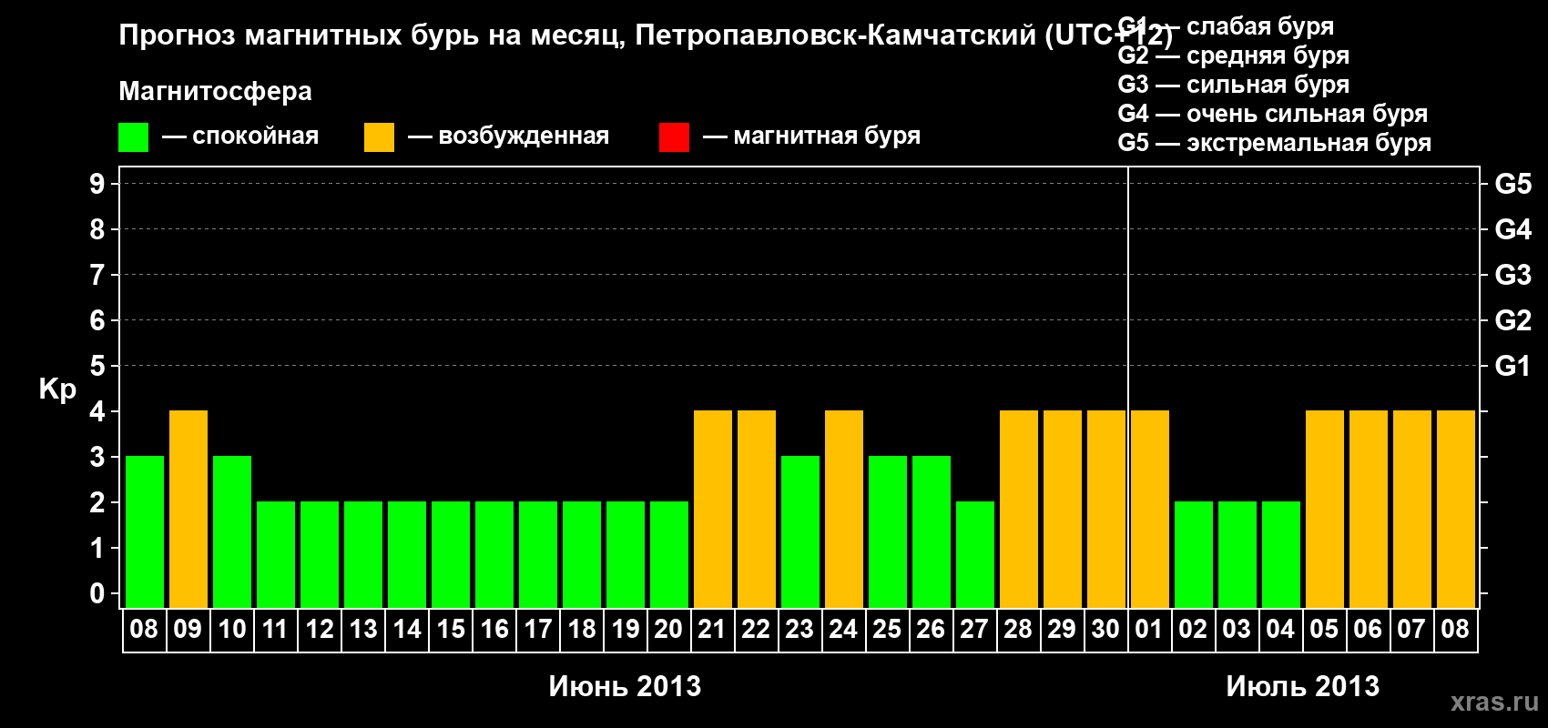 Прогноз максимального суточного геомагнитного индекса Kp на <b>1 месяц</b> (31 день) <b>с 08 июня по 08 июля 2013 г</b>