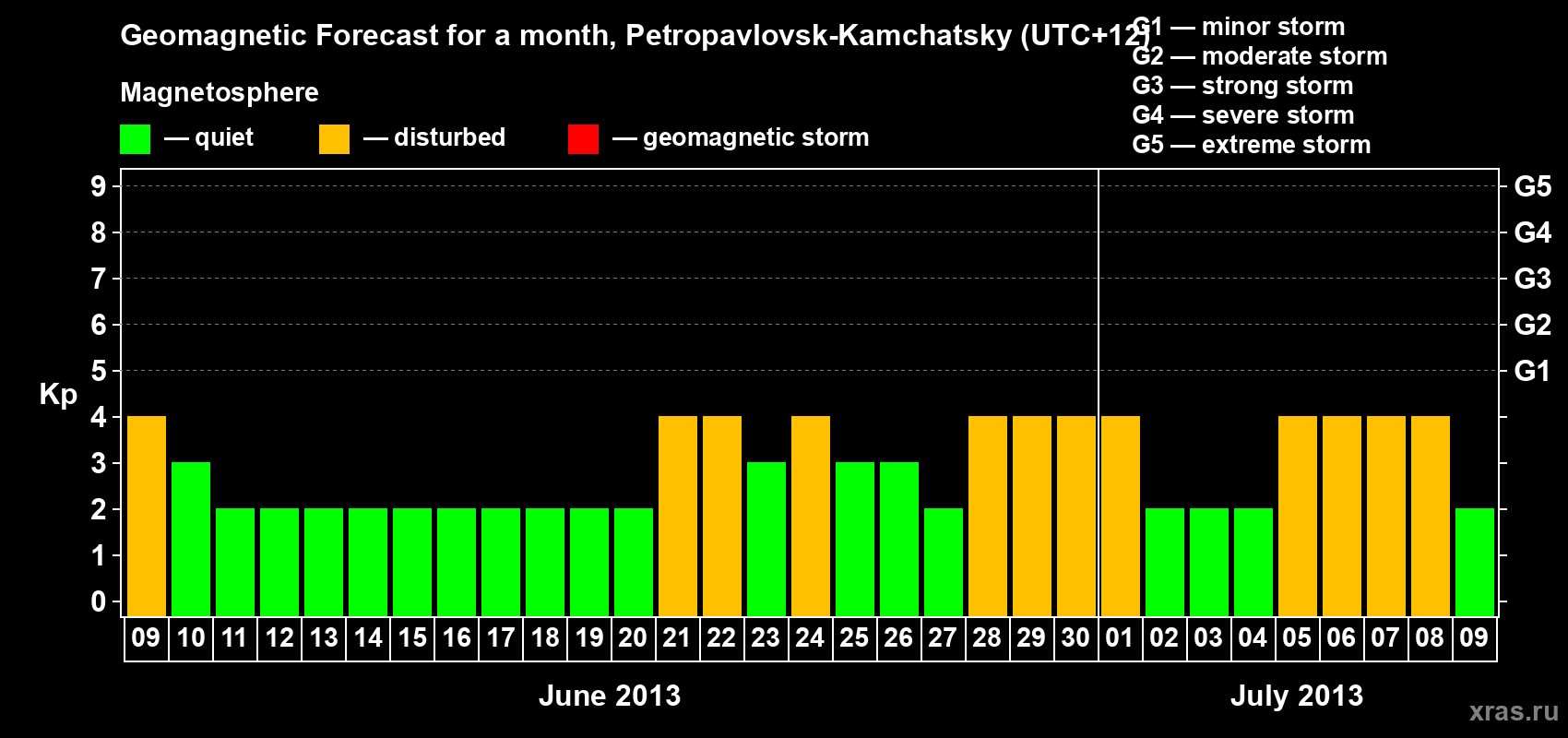 Forecast of the daily maximal value of geomagnetic index Kp for <b>1 month</b> (31 days) <b>from Jun 09, 2013 to Jul 09, 2013</b>