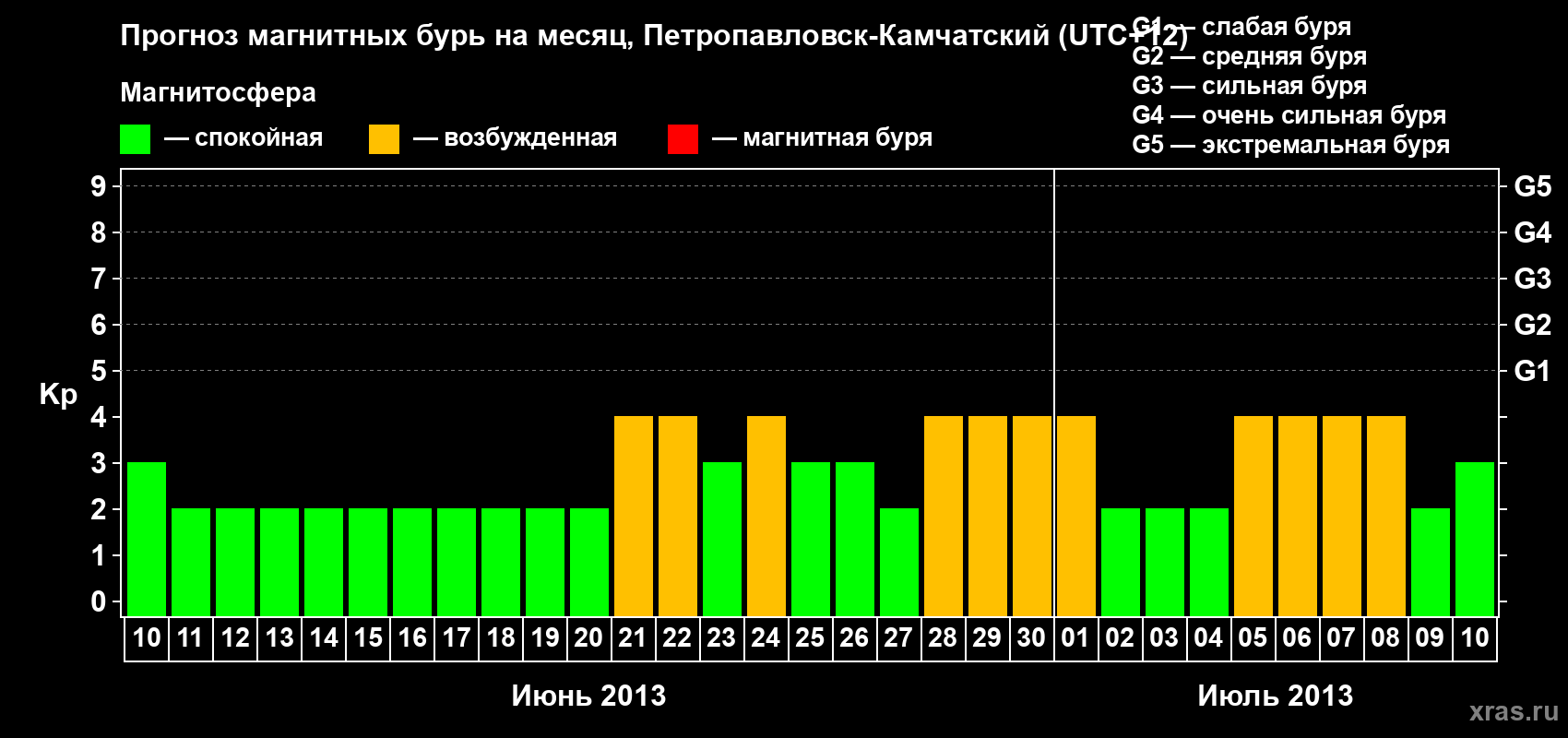Прогноз максимального суточного геомагнитного индекса Kp на <b>1 месяц</b> (31 день) <b>с 10 июня по 10 июля 2013 г</b>
