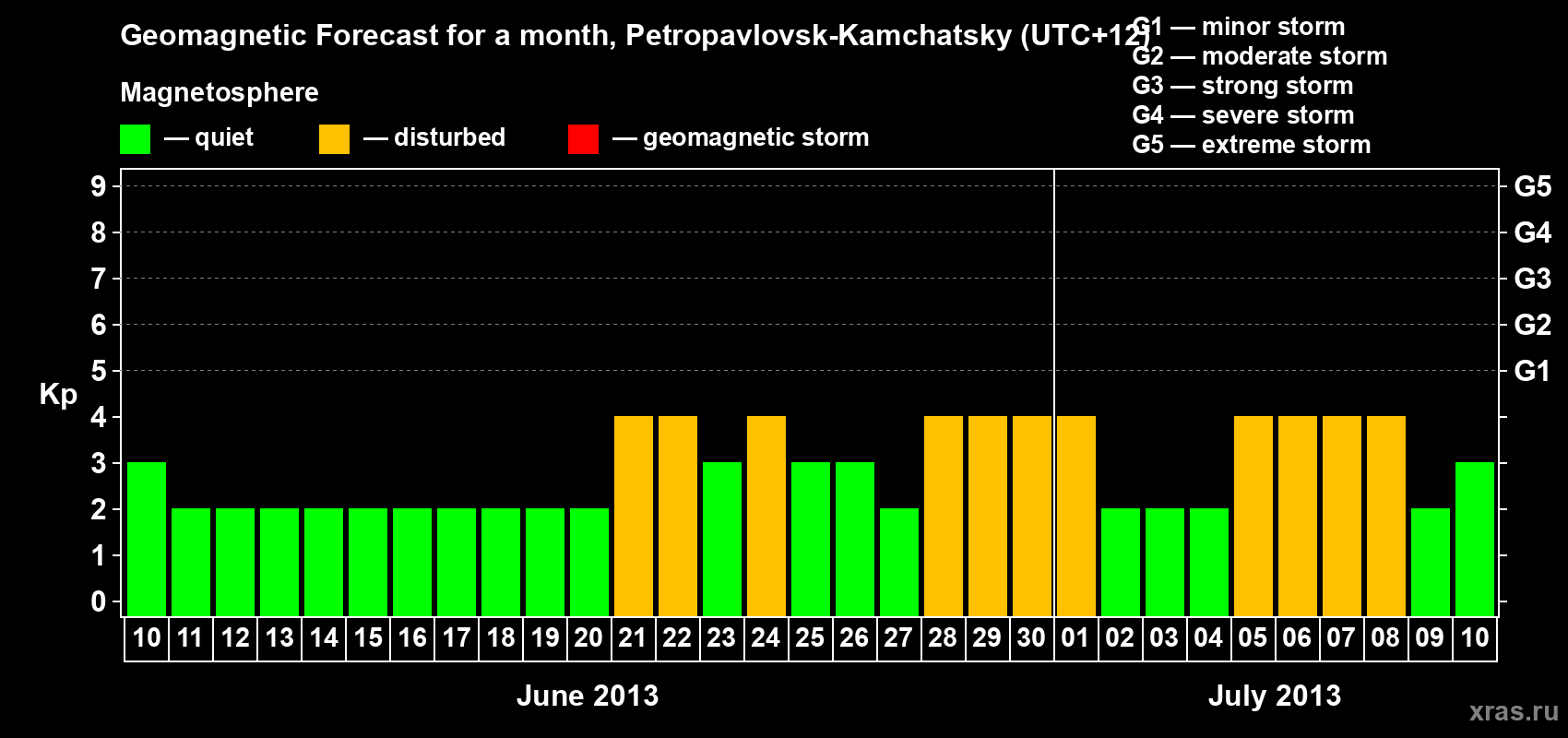 Forecast of the daily maximal value of geomagnetic index Kp for <b>1 month</b> (31 days) <b>from Jun 10, 2013 to Jul 10, 2013</b>
