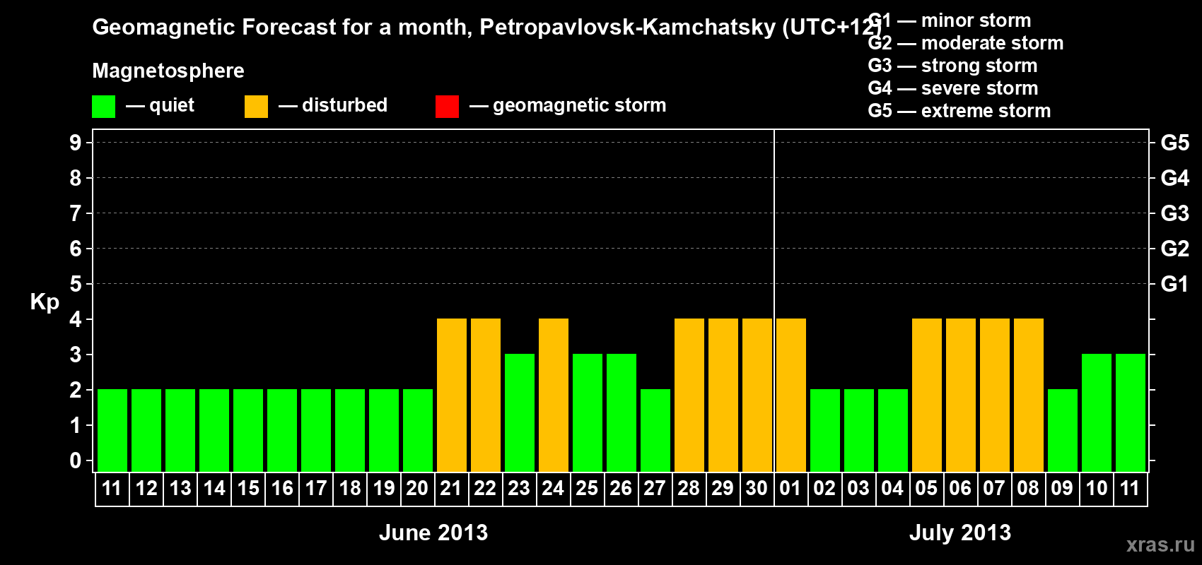 Forecast of the daily maximal value of geomagnetic index Kp for <b>1 month</b> (31 days) <b>from Jun 11, 2013 to Jul 11, 2013</b>