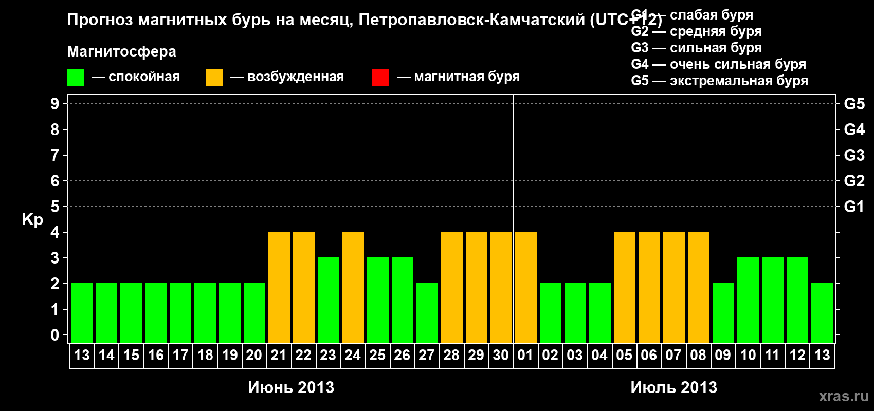 Прогноз максимального суточного геомагнитного индекса Kp на <b>1 месяц</b> (31 день) <b>с 13 июня по 13 июля 2013 г</b>