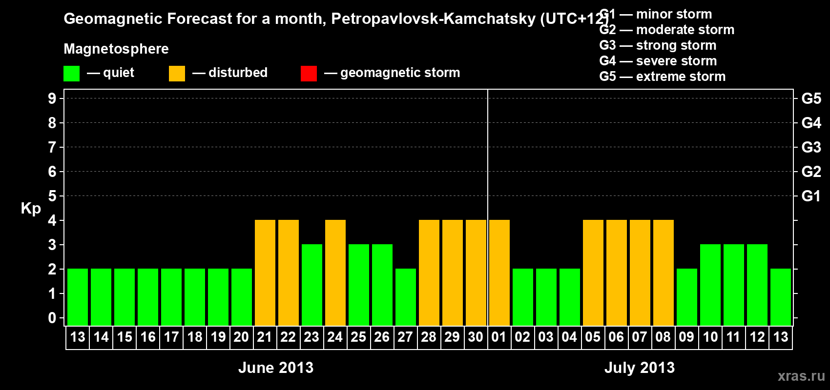 Forecast of the daily maximal value of geomagnetic index Kp for <b>1 month</b> (31 days) <b>from Jun 13, 2013 to Jul 13, 2013</b>