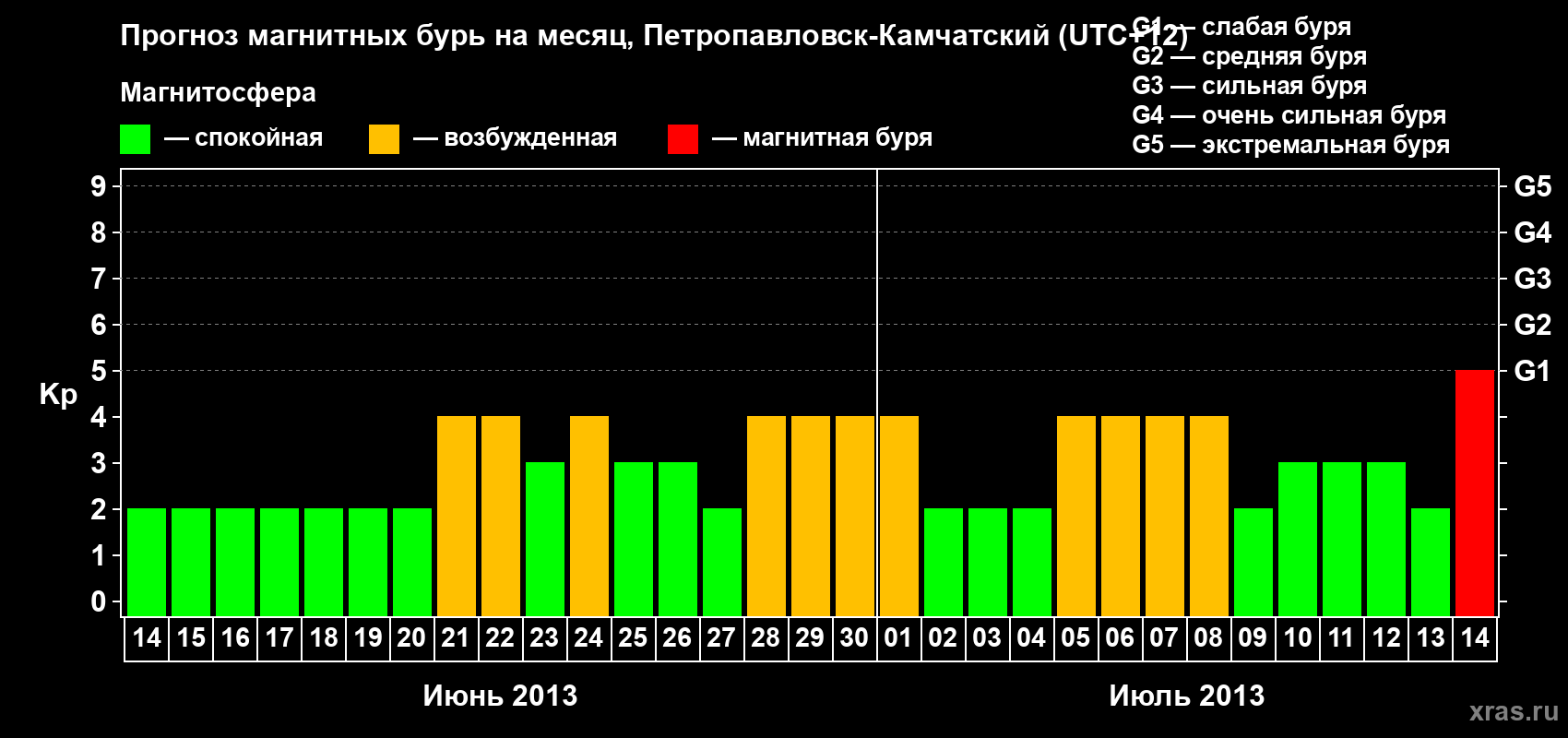 Прогноз максимального суточного геомагнитного индекса Kp на <b>1 месяц</b> (31 день) <b>с 14 июня по 14 июля 2013 г</b>