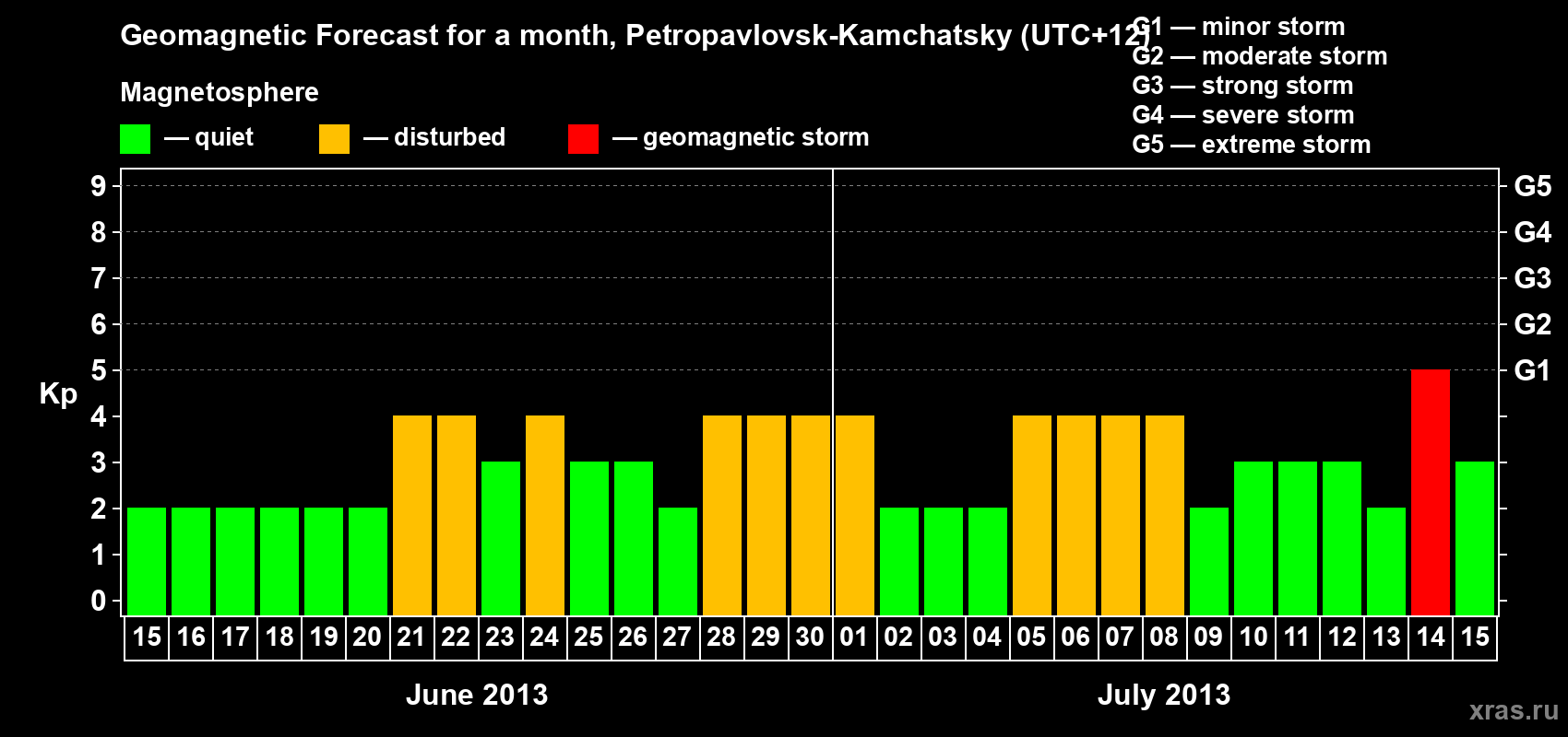 Forecast of the daily maximal value of geomagnetic index Kp for <b>1 month</b> (31 days) <b>from Jun 15, 2013 to Jul 15, 2013</b>