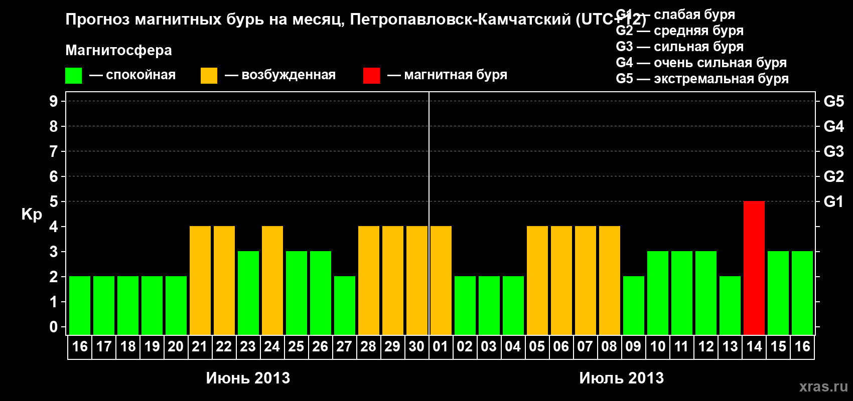 Прогноз максимального суточного геомагнитного индекса Kp на <b>1 месяц</b> (31 день) <b>с 16 июня по 16 июля 2013 г</b>