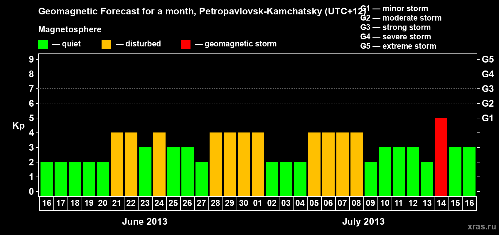 Forecast of the daily maximal value of geomagnetic index Kp for <b>1 month</b> (31 days) <b>from Jun 16, 2013 to Jul 16, 2013</b>