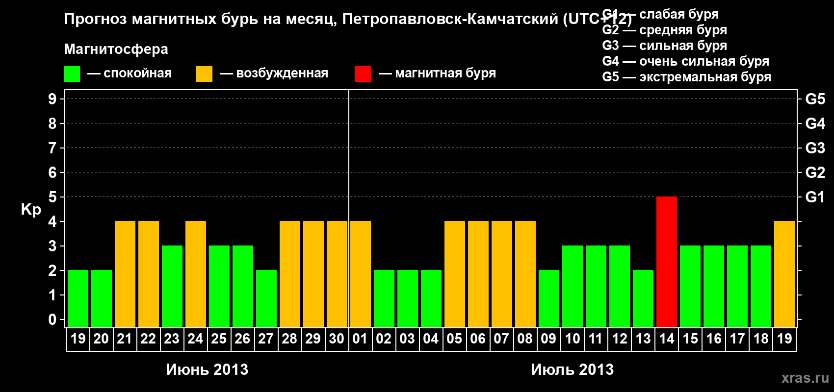 Прогноз максимального суточного геомагнитного индекса Kp на <b>1 месяц</b> (31 день) <b>с 19 июня по 19 июля 2013 г</b>
