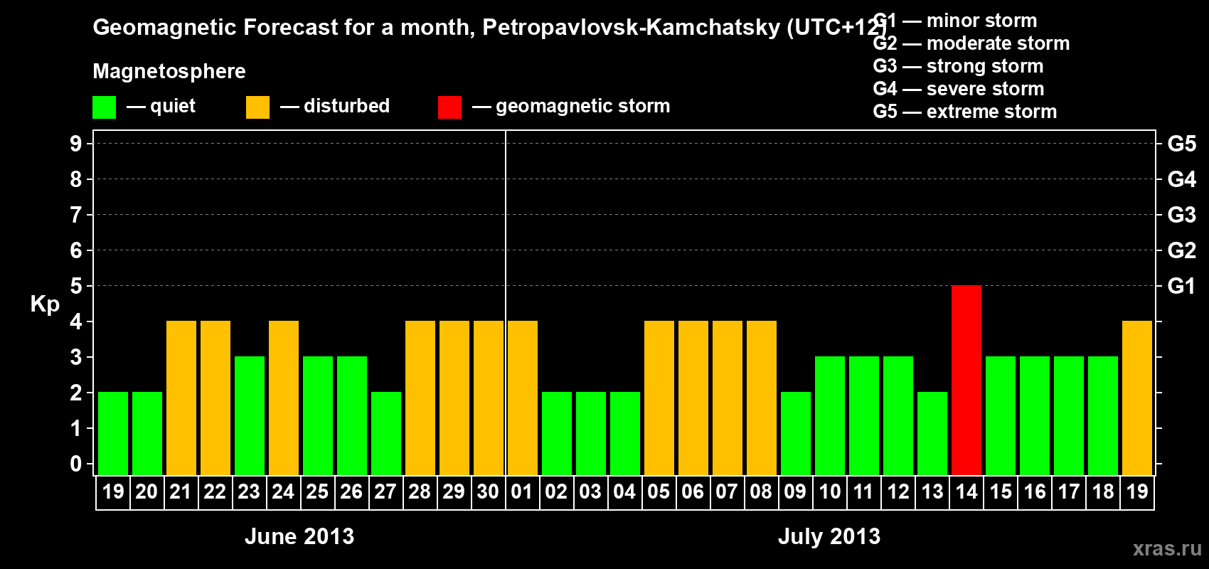 Forecast of the daily maximal value of geomagnetic index Kp for <b>1 month</b> (31 days) <b>from Jun 19, 2013 to Jul 19, 2013</b>