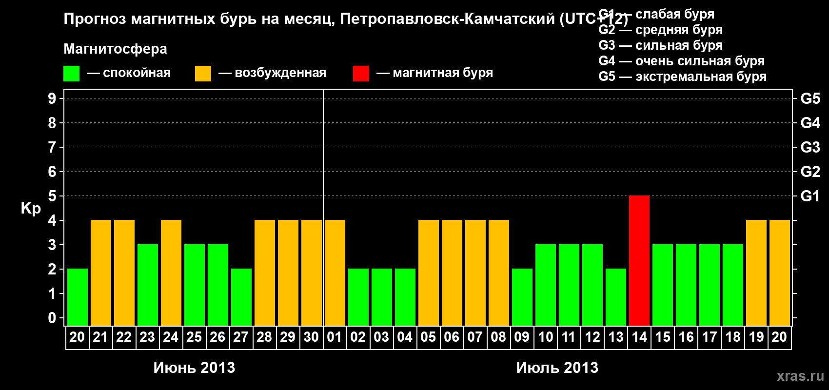 Прогноз максимального суточного геомагнитного индекса Kp на <b>1 месяц</b> (31 день) <b>с 20 июня по 20 июля 2013 г</b>