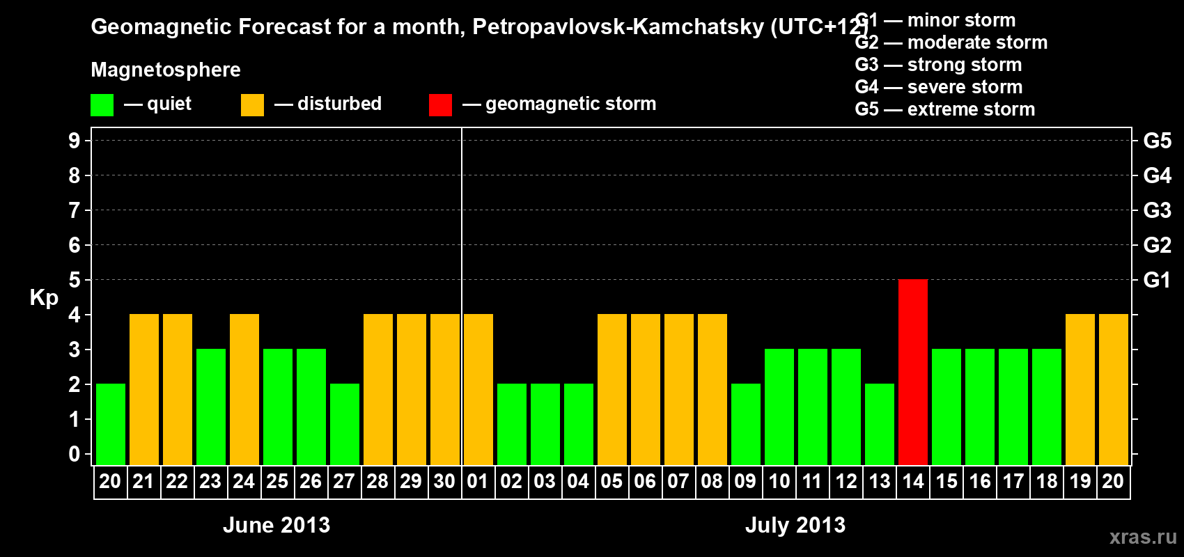 Forecast of the daily maximal value of geomagnetic index Kp for <b>1 month</b> (31 days) <b>from Jun 20, 2013 to Jul 20, 2013</b>