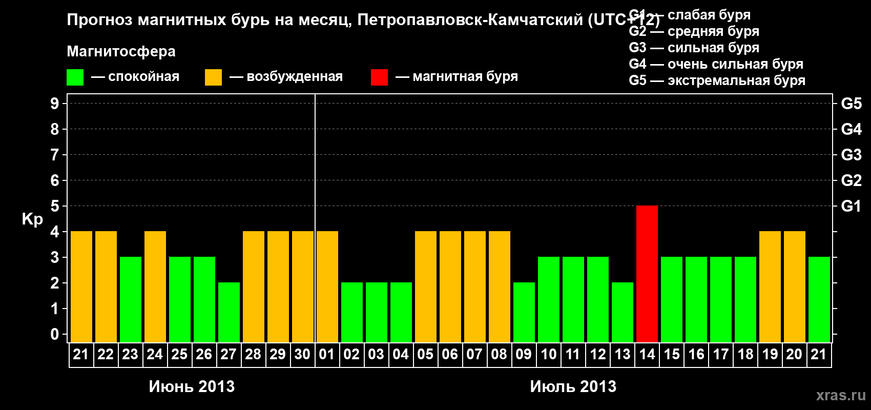 Прогноз максимального суточного геомагнитного индекса Kp на <b>1 месяц</b> (31 день) <b>с 21 июня по 21 июля 2013 г</b>