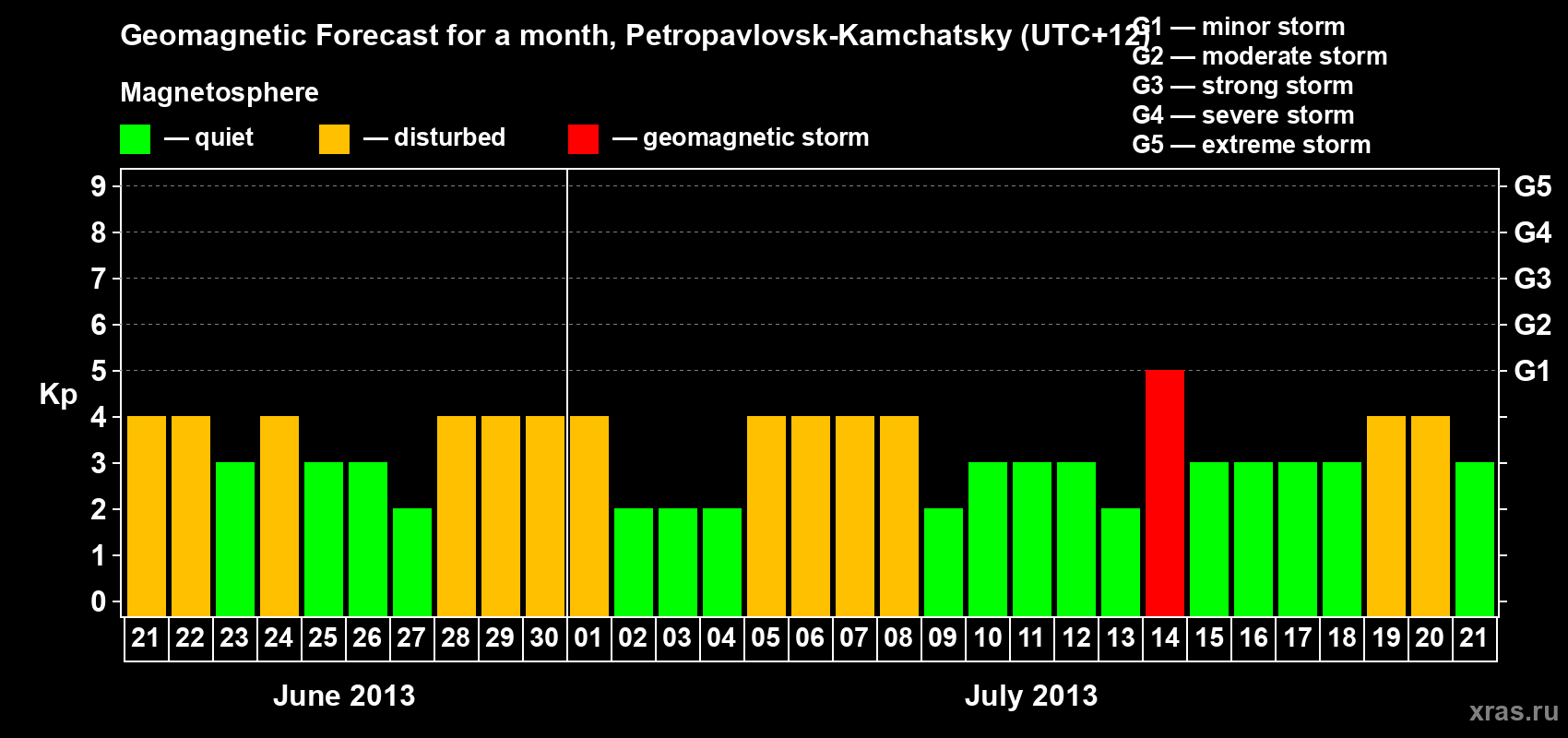 Forecast of the daily maximal value of geomagnetic index Kp for <b>1 month</b> (31 days) <b>from Jun 21, 2013 to Jul 21, 2013</b>