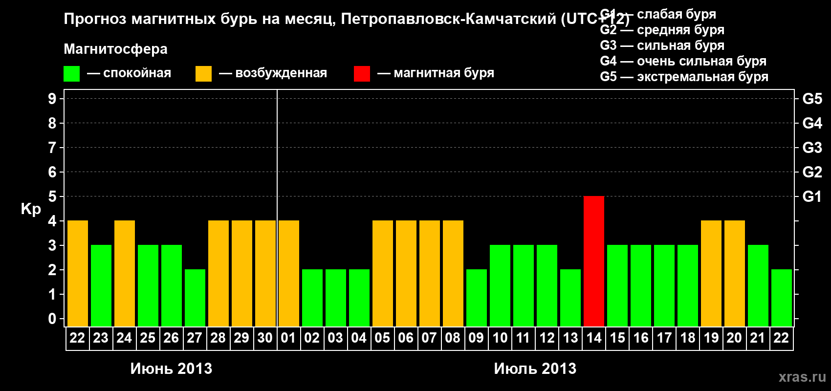Прогноз максимального суточного геомагнитного индекса Kp на <b>1 месяц</b> (31 день) <b>с 22 июня по 22 июля 2013 г</b>