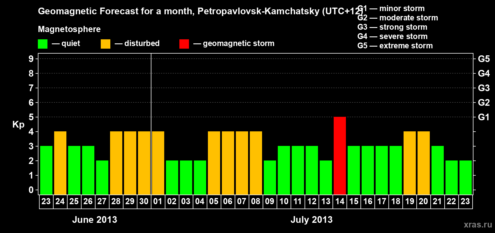 Forecast of the daily maximal value of geomagnetic index Kp for <b>1 month</b> (31 days) <b>from Jun 23, 2013 to Jul 23, 2013</b>