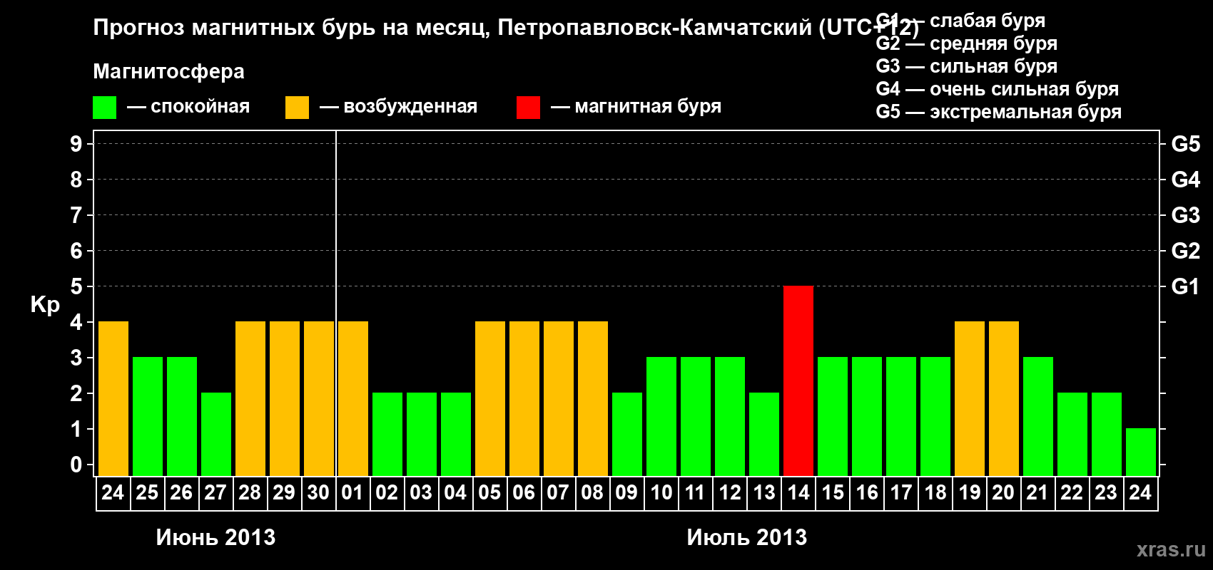 Прогноз максимального суточного геомагнитного индекса Kp на <b>1 месяц</b> (31 день) <b>с 24 июня по 24 июля 2013 г</b>