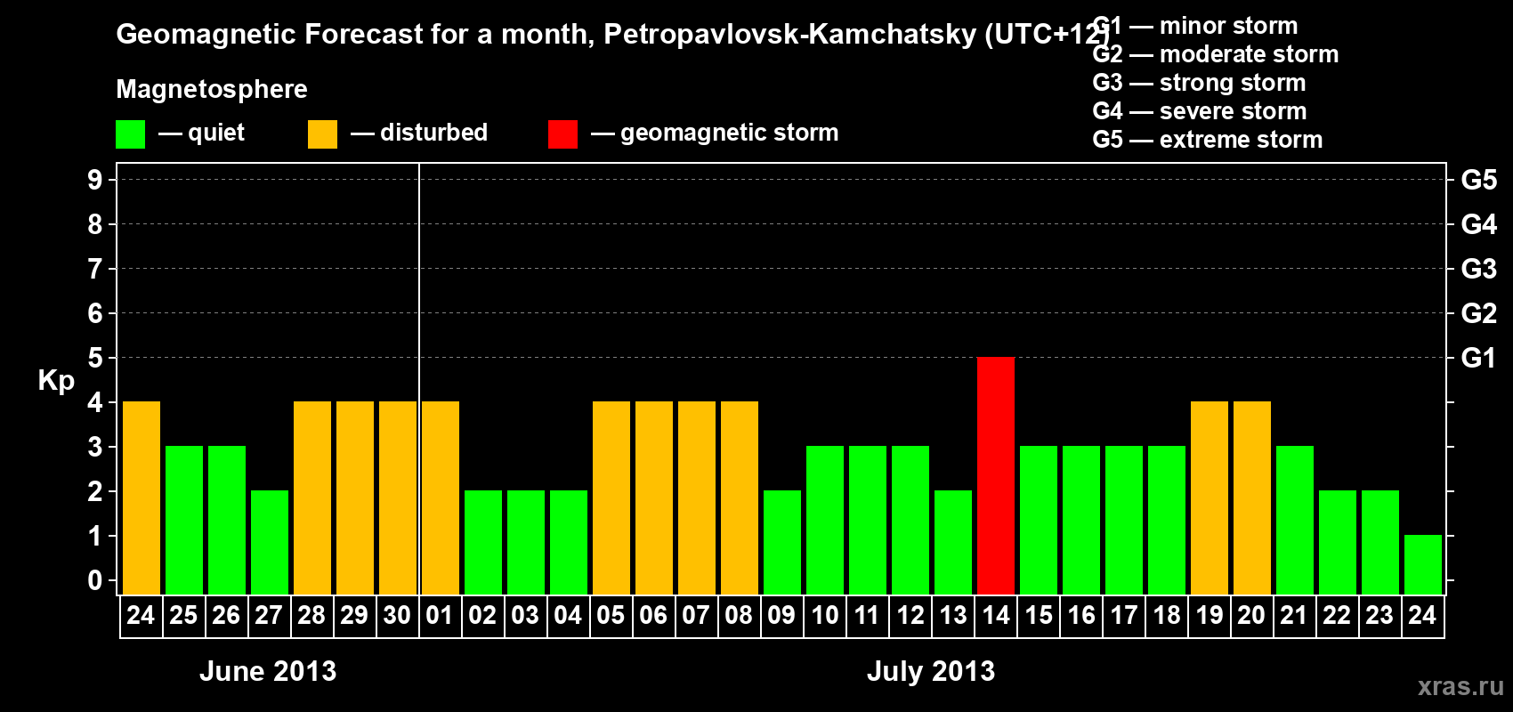 Forecast of the daily maximal value of geomagnetic index Kp for <b>1 month</b> (31 days) <b>from Jun 24, 2013 to Jul 24, 2013</b>