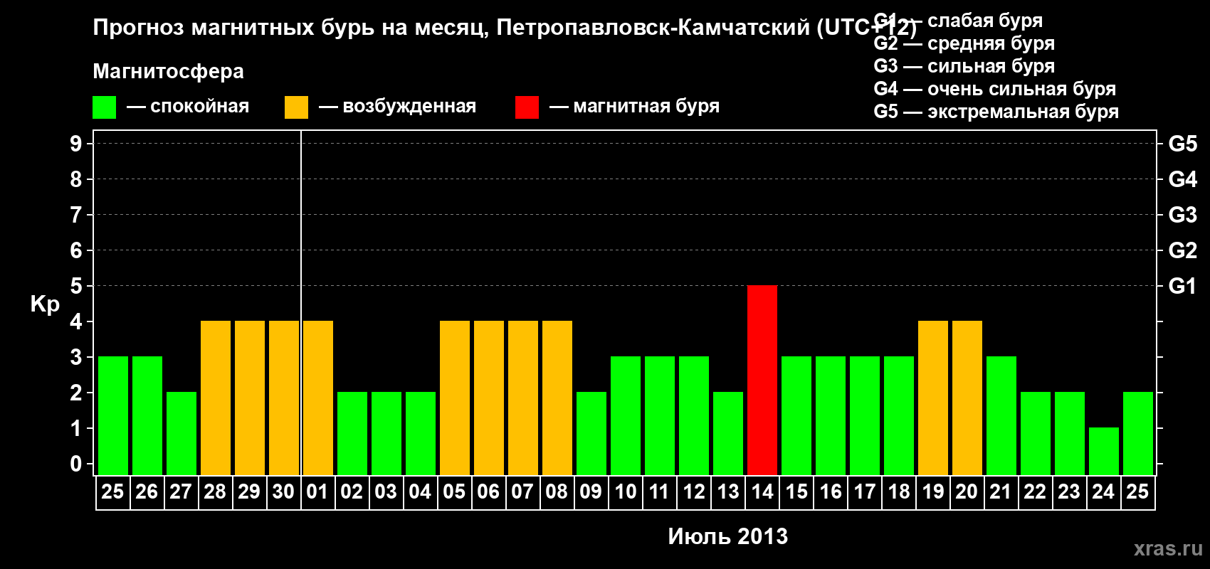Прогноз максимального суточного геомагнитного индекса Kp на <b>1 месяц</b> (31 день) <b>с 25 июня по 25 июля 2013 г</b>